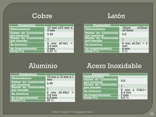 Cobre                                            Latón
      Parámetros                                       Parámetros
Dimensiones            10 mm x10 mm x            Dimensiones            10mm     x10mm
                       3 mm                                             x0.5mm
Factor de Corrección   0.40                      Factor de Corrección   0.5
por material                                     por material
Factor de Corrección   1                         Factor de Corrección   1
por tamaño                                       por tamaño
Sn (teórico)           8 mm x0.4x1 =             Sn (teórico)           8 mm x0.5x1 = 4
                       3.2 mm                                           mm
Sn (experimental)      3 mm                      Sn (experimental)      4 mm
Error (%)              6.67 %                    Error (%)              0%




           Aluminio                               Acero Inoxidable
      Parámetros                                      Parámetros
Dimensiones            10 mm x 10 mm x 1        Dimensiones
                       mm                       Factor de Corrección    0.8
Factor de Corrección   0.45                     por material
por material                                    Factor de Corrección    1
Factor de Corrección   1                        por tamaño
por tamaño                                      Sn (teórico)            8 mm x 0.8x1=
Sn (teórico)           8 mm x0.45x1 =                                   6.4 mm
                       3.6 mm                   Sn (experimental)       7 mm
Sn (experimental)      4.5 mm                   Error (%)               8.6 %
Error (%)              20 %


                          http://lonely113.blogspot.com
                                                                                          22
 