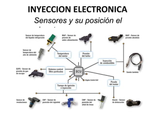 Sensores y su posición el
el motor
INYECCION ELECTRONICA
 