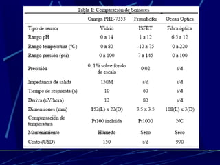 Sensor Quimico Sensores quimicos | PPT
