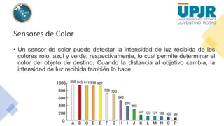 Sensores de Color
• Un sensor de color puede detectar la intensidad de luz recibida de los
colores rojo, azul y verde, respectivamente, lo cual permite determinar el
color del objeto de destino. Cuando la distancia al objetivo cambia, la
intensidad de luz recibida también lo hace.
 
