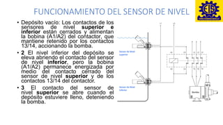 FUNCIONAMIENTO DEL SENSOR DE NIVEL
• Depósito vacío: Los contactos de los
sensores de nivel superior e
inferior están cerrados y alimentan
la bobina (A1/A2) del contactor, que
mantiene retenido por los contactos
13/14, accionando la bomba.
• 2 El nivel inferior del depósito se
eleva abriendo el contacto del sensor
de nivel inferior, pero la bobina
(A1/A2) permanece energizada por
medio del contacto cerrado del
sensor de nivel superior y de los
contactos 13/14 del contactor.
• 3 El contacto del sensor de
nivel superior se abre cuando el
depósito estuviere lleno, deteniendo
la bomba.
 