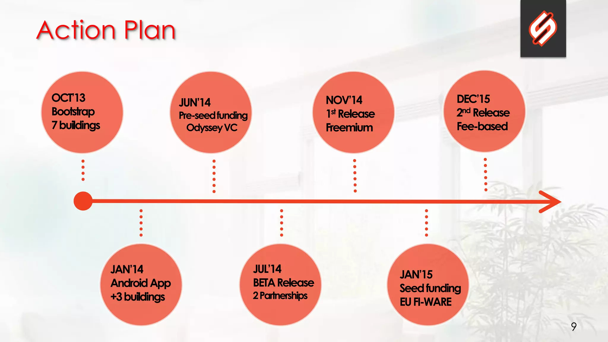 9
Action Plan
OCT’13
Bootstrap
7buildings
NOV’14
1st Release
Freemium
JAN’14
AndroidApp
+3buildings
JUL’14
BETARelease
2Partnerships
JAN’15
Seedfunding
EUFI-WARE
JUN’14
Pre-seedfunding
OdysseyVC
DEC’15
2nd Release
Fee-based