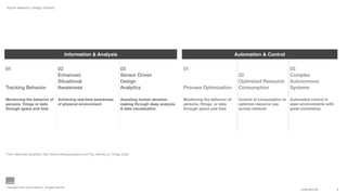 Aynne Valencia | Design Director




                                                    Information & Analysis                                                                  Automation & Control

01                                            02                                03                             01                                                     03
                                              Enhanced                          Sensor Driven                                                02                       Complex
                                              Situational                       Design                                                       Optimized Resource       Autonomous
Tracking Behavior                             Awareness                         Analytics                      Process Optimization          Consumption              Systems

Monitoring the behavior of                    Achieving real-time awareness     Assisting human decision       Monitoring the behavior of    Control of consumption to Automated control in
persons, things or data                       of physical environment           making through deep analysis   persons, things, or data      optimize resource use     open environments with
through space and time                                                          & data visualization           through space and time        across network            great uncertainty




From: McKinsey Quarterly: http://www.mckinseyquarterly.com/The_Internet_of_Things_2538




Copyright © 2011 Aynne Valencia. All rights reserved.
                                                                                                                                                                            CONFIDENTIAL        3
 