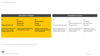 Aynne Valencia | Design Director




                                                    Information & Analysis                                                                  Automation & Control

01                                            02                                03                             01                                                     03
                                              Enhanced                          Sensor Driven                                                02                       Complex
                                              Situational                       Design                                                       Optimized Resource       Autonomous
Tracking Behavior                             Awareness                         Analytics                      Process Optimization          Consumption              Systems

Monitoring the behavior of                    Achieving real-time awareness     Assisting human decision       Monitoring the behavior of    Control of consumption to Automated control in
persons, things or data                       of physical environment           making through deep analysis   persons, things, or data      optimize resource use     open environments with
through space and time                                                          & data visualization           through space and time        across network            great uncertainty




From: McKinsey Quarterly: http://www.mckinseyquarterly.com/The_Internet_of_Things_2538




Copyright © 2011 Aynne Valencia. All rights reserved.
                                                                                                                                                                            CONFIDENTIAL        4
 