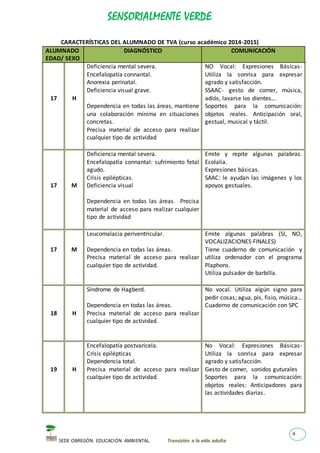 SENSORIALMENTE VERDE
SEDE OBREGÓN. EDUCACIÓN AMBIENTAL. Transición a la vida adulta
4
CARACTERÍSTICAS DEL ALUMNADO DE TVA (curso académico 2014-2015)
ALUMNADO
EDAD/ SEXO
DIAGNÓSTICO COMUNICACIÓN
17 H
Deficiencia mental severa.
Encefalopatía connantal.
Anorexia perinatal.
Deficiencia visual grave.
Dependencia en todas las áreas, mantiene
una colaboración mínima en situaciones
concretas.
Precisa material de acceso para realizar
cualquier tipo de actividad
NO Vocal: Expresiones Básicas-
Utiliza la sonrisa para expresar
agrado y satisfacción.
SSAAC- gesto de comer, música,
adiós, lavarse los dientes…
Soportes para la comunicación:
objetos reales. Anticipación oral,
gestual, musical y táctil.
17 M
Deficiencia mental severa.
Encefalopatía connantal: sufrimiento fetal
agudo.
Crisis epilépticas.
Deficiencia visual
Dependencia en todas las áreas. Precisa
material de acceso para realizar cualquier
tipo de actividad
Emite y repite algunas palabras.
Ecolalia.
Expresiones básicas.
SAAC: le ayudan las imágenes y los
apoyos gestuales.
17 M
Leucomalacia periventricular.
Dependencia en todas las áreas.
Precisa material de acceso para realizar
cualquier tipo de actividad.
Emite algunas palabras (SI, NO,
VOCALIZACIONES FINALES)
Tiene cuaderno de comunicación y
utiliza ordenador con el programa
Plaphons.
Utiliza pulsador de barbilla.
18 H
Síndrome de Hagberd.
Dependencia en todas las áreas.
Precisa material de acceso para realizar
cualquier tipo de actividad.
No vocal. Utiliza algún signo para
pedir cosas; agua, pis, fisio, música…
Cuaderno de comunicación con SPC
19 H
Encefalopatía postvaricela.
Crisis epilépticas
Dependencia total.
Precisa material de acceso para realizar
cualquier tipo de actividad.
No Vocal: Expresiones Básicas-
Utiliza la sonrisa para expresar
agrado y satisfacción.
Gesto de comer, sonidos guturales
Soportes para la comunicación:
objetos reales: Anticipadores para
las actividades diarias.
 