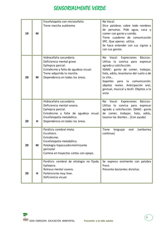 SENSORIALMENTE VERDE
SEDE OBREGÓN. EDUCACIÓN AMBIENTAL. Transición a la vida adulta
5
19 M
Encefalopatía con microcefalia
Tiene marcha autónoma
No Vocal.
Dice palabras sobre todo nombres
de personas. Pide agua, caca y
comer con gesto y sonido.
Tiene cuaderno de comunicación
SPC. Que apenas utiliza.
Se hace entender con sus signos y
con sus gestos
20 M
Hidrocefalia secundaria.
Deficiencia mental grave
Epilepsia parcial.
Estrabismo y falta de agudeza visual.
Tiene adquirida la marcha.
Dependencia en todas las áreas.
No Vocal: Expresiones Básicas-
Utiliza la sonrisa para expresar
agrado y satisfacción.
SSAAC- gesto de comer, trabajar,
hola, adiós, levantarse del suelo o de
la silla…
Soportes para la comunicación:
objetos reales. Anticipación oral,
gestual, musical y táctil. Objetos a la
vista
20 H
Hidrocefalia secundaria.
Deficiencia mental severa.
Epilepsia parcial.
Estrabismo y falta de agudeza visual.
Encefalopatía metabólica.
Dependencia en todas las áreas
No Vocal: Expresiones Básicas-
Utiliza la sonrisa para expresar
agrado y satisfacción. SSAAC- gesto
de comer, trabajar, hola, adiós,
lavarse los dientes… (Con ayuda)
20 M
Parálisis cerebral mixta.
Escoliosis.
Estrabismo.
Encefalopatía metabólica.
Patología hiposicadismielinizante
perinatal
Camina en trayectos cortos con apoyo.
Tiene lenguaje oral (verborrea
continua)
20 H
Parálisis cerebral de etiología no fijada.
Epilepsia.
Retraso mental severo.
Parkinsismo muy leve.
Deficiencia visual.
Se expresa oralmente con palabra
frase.
Presenta bastantes dislalias
 