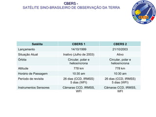 CBERS -  SATÉLITE SINO-BRASILEIRO DE OBSERVAÇÃO DA TERRA   Satélite CBERS 1 CBERS 2 Lançamento 14/10/1999 21/10/2003 Situação Atual Inativo (Julho de 2003) Ativo Órbita Circular, polar e heliosíncrona Circular, polar e heliosíncrona Altitude 778 km 778 km Horário de Passagem 10:30 am 10:30 am Período de revisita 26 dias (CCD, IRMSS) 5 dias (WFI) 26 dias (CCD, IRMSS) 5 dias (WFI) Instrumentos Sensores Câmaras CCD, IRMSS, WFI Câmaras CCD, IRMSS, WFI 