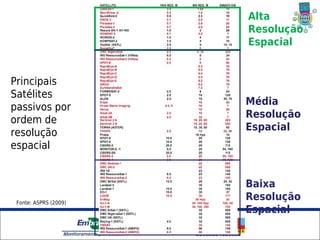 Alta
                                         Resolução
                                         Espacial


Principais
Satélites
                                         Média
passivos por
                                         Resolução
ordem de
                                         Espacial
resolução
espacial


                                         Baixa
 Fonte: ASPRS (2009)
                                         Resolução
                                         Espacial

                       Unidade Síntese
 