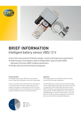 BRIEF INFORMATION
Intelligent battery sensor (IBS) 12 V
Accurate measurement of battery voltage, current and temperature parameters
Determination of the battery state of charge (SOC), state of health (SOH)
and state of function (SOF) condition parameters
Simple electrical and mechanical integration
Customer benefits
The intelligent battery sensor (IBS) informs you about the
current energy status, allowing you to plan your energy supply.
In order to carefully conserve the energy of the vehicle battery,
it is necessary to know the state of charge, ageing and any
changes to the battery, as weak batteries are the main cause
of vehicle breakdown in more than 50% of cases according to a
study by the ADAC, the German automobile association.
Application
The intelligent battery sensor (IBS) from HELLA is the key
element of vehicle energy management.
The IBS reliably and accurately measures the battery voltage,
current and temperature parameters. Information on the state
of charge (SOC), state of health (SOH) and state of function
(SOF) of the battery is calculated algorithmically using these
measurements. The IBS is designed to be used in starter, gel
and AGM batteries to monitor in-vehicle starter or consumer
batteries. The IBS can be directly integrated into the vehicle's
electrical system with the standardised LIN protocol.
53% – Battery
19% – Alternator
18% – Other causes
10% – Starter
 