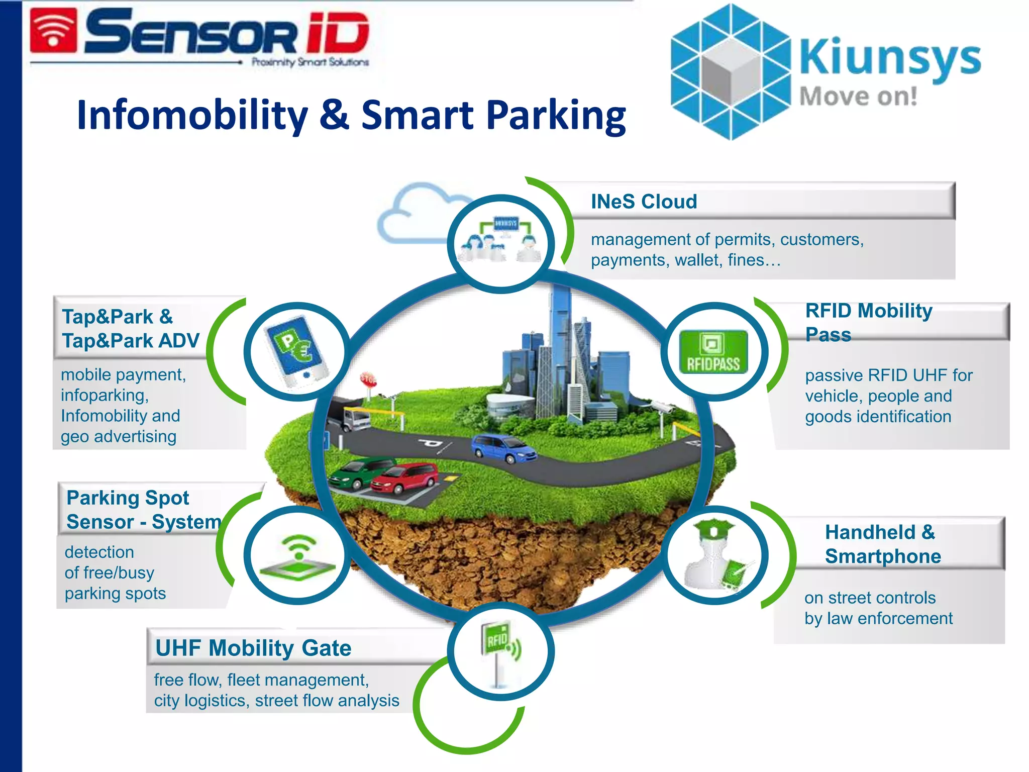 mobile payment,
infoparking,
Infomobility and
geo advertising
detection
of free/busy
parking spots
management of permits, customers,
payments, wallet, fines…
INeS Cloud
free flow, fleet management,
city logistics, street flow analysis
on street controls
by law enforcement
passive RFID UHF for
vehicle, people and
goods identification
UHF Mobility Gate
Parking Spot
Sensor - System
Tap&Park &
Tap&Park ADV
Handheld &
Smartphone
RFID Mobility
Pass
Infomobility & Smart Parking
 