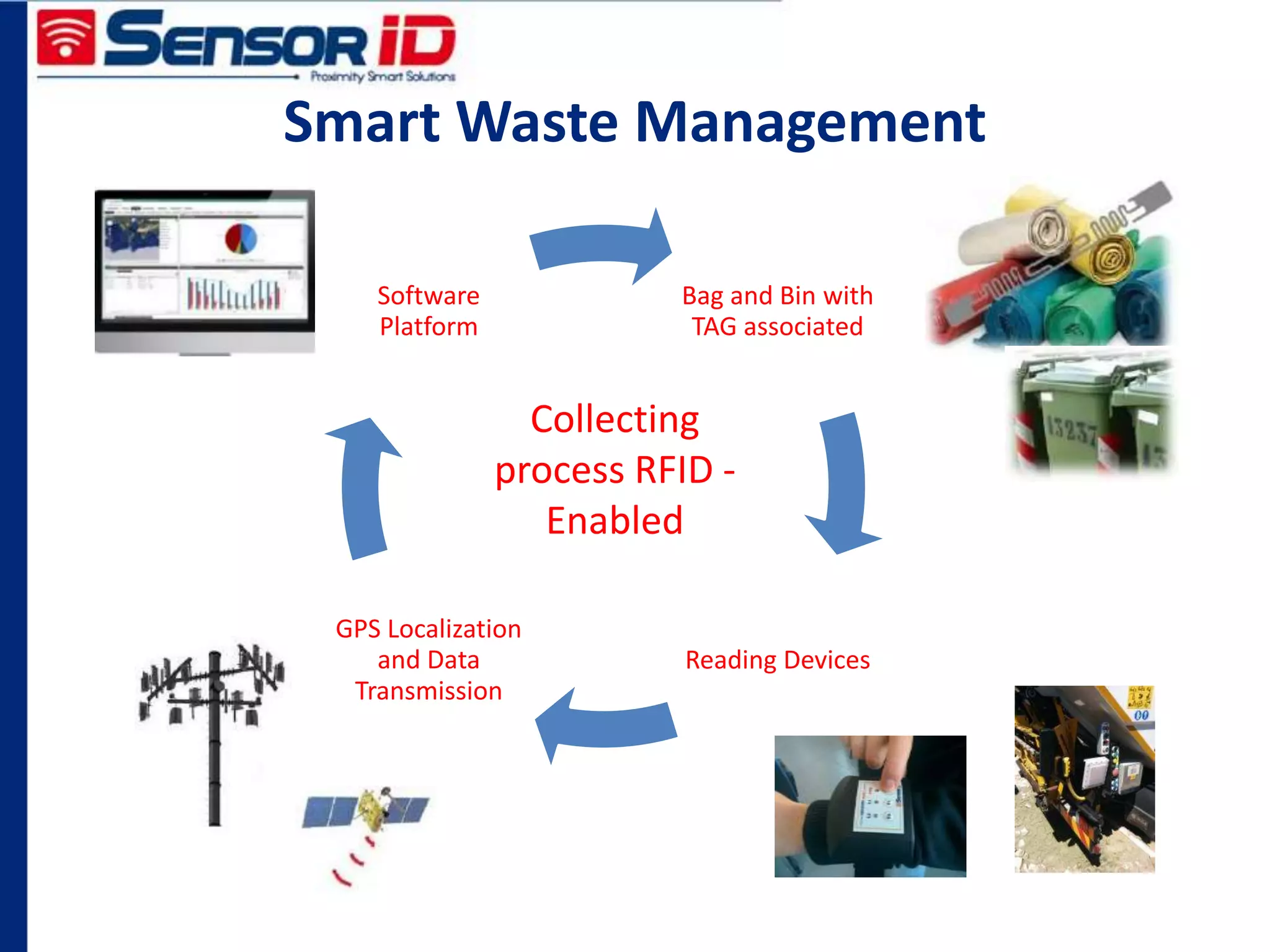 Bag and Bin with
TAG associated
Reading Devices
GPS Localization
and Data
Transmission
Software
Platform
Smart Waste Management
Collecting
process RFID -
Enabled
 