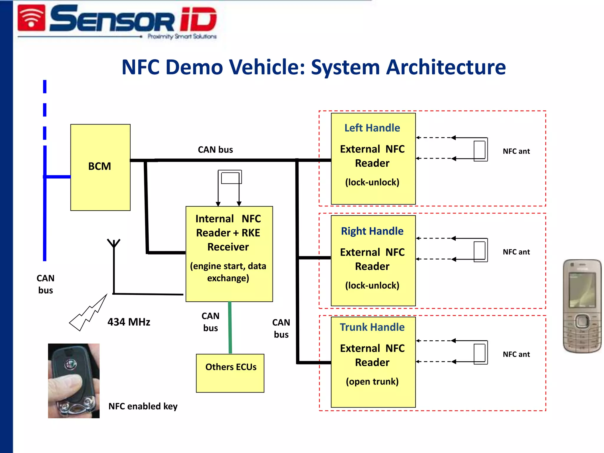 NFC Demo Vehicle: System Architecture
Internal NFC
Reader + RKE
Receiver
(engine start, data
exchange)
CAN
bus
CAN bus
CAN
bus
BCM
NFC ant
NFC ant
NFC ant
Others ECUs
CAN
bus
Left Handle
External NFC
Reader
(lock-unlock)
Right Handle
External NFC
Reader
(lock-unlock)
Trunk Handle
External NFC
Reader
(open trunk)
434 MHz
NFC enabled key
 