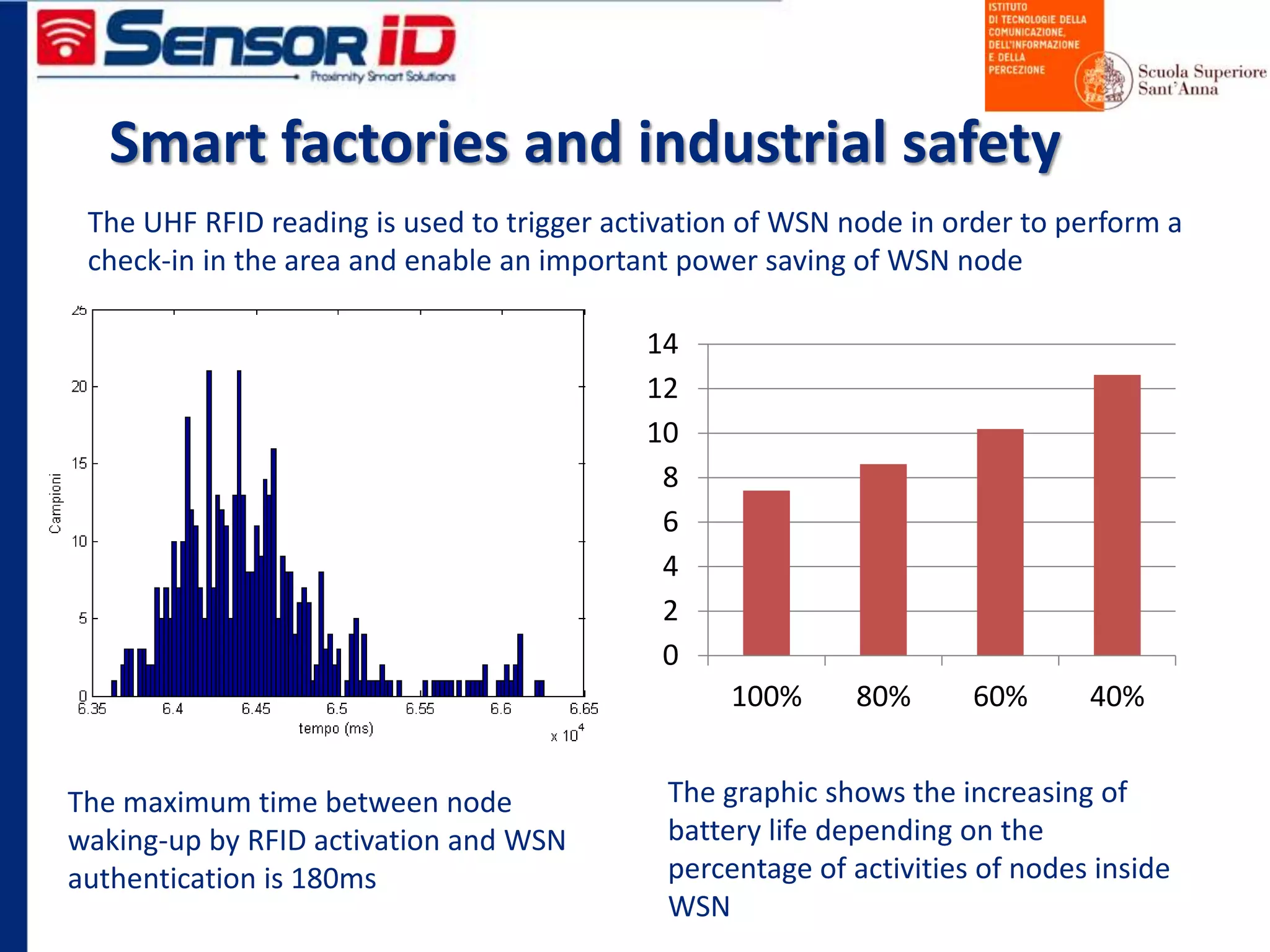 Smart factories and industrial safety
0
2
4
6
8
10
12
14
100% 80% 60% 40%
The UHF RFID reading is used to trigger activation of WSN node in order to perform a
check-in in the area and enable an important power saving of WSN node
The maximum time between node
waking-up by RFID activation and WSN
authentication is 180ms
The graphic shows the increasing of
battery life depending on the
percentage of activities of nodes inside
WSN
 
