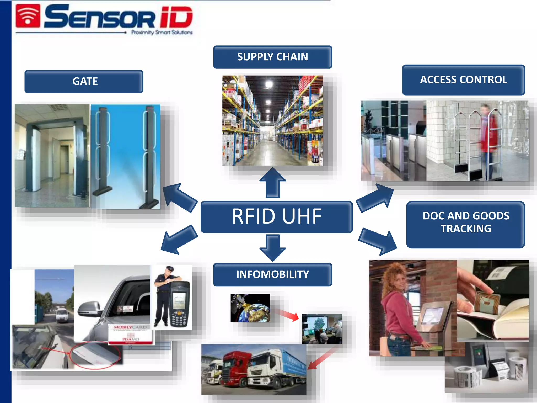ACCESS CONTROL
RFID UHF
GATE
DOC AND GOODS
TRACKING
SUPPLY CHAIN
INFOMOBILITY
 