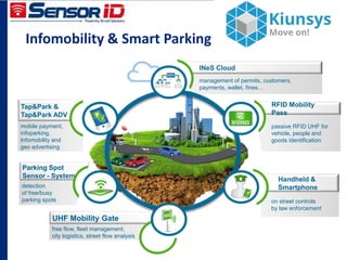 mobile payment,
infoparking,
Infomobility and
geo advertising
detection
of free/busy
parking spots
management of permits, customers,
payments, wallet, fines…
INeS Cloud
free flow, fleet management,
city logistics, street flow analysis
on street controls
by law enforcement
passive RFID UHF for
vehicle, people and
goods identification
UHF Mobility Gate
Parking Spot
Sensor - System
Tap&Park &
Tap&Park ADV
Handheld &
Smartphone
RFID Mobility
Pass
Infomobility & Smart Parking
 