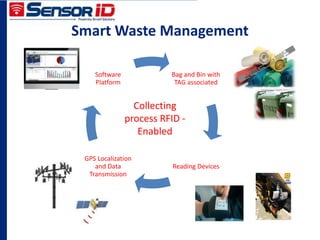 Bag and Bin with
TAG associated
Reading Devices
GPS Localization
and Data
Transmission
Software
Platform
Smart Waste Management
Collecting
process RFID -
Enabled
 