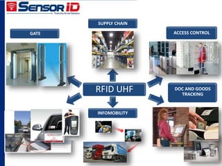 ACCESS CONTROL
RFID UHF
GATE
DOC AND GOODS
TRACKING
SUPPLY CHAIN
INFOMOBILITY
 