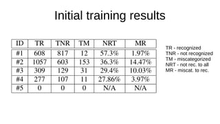 Initial training results
TR - recognized
TNR - not recognized
TM - miscategorized
NRT - not rec. to all
MR - miscat. to rec.
 