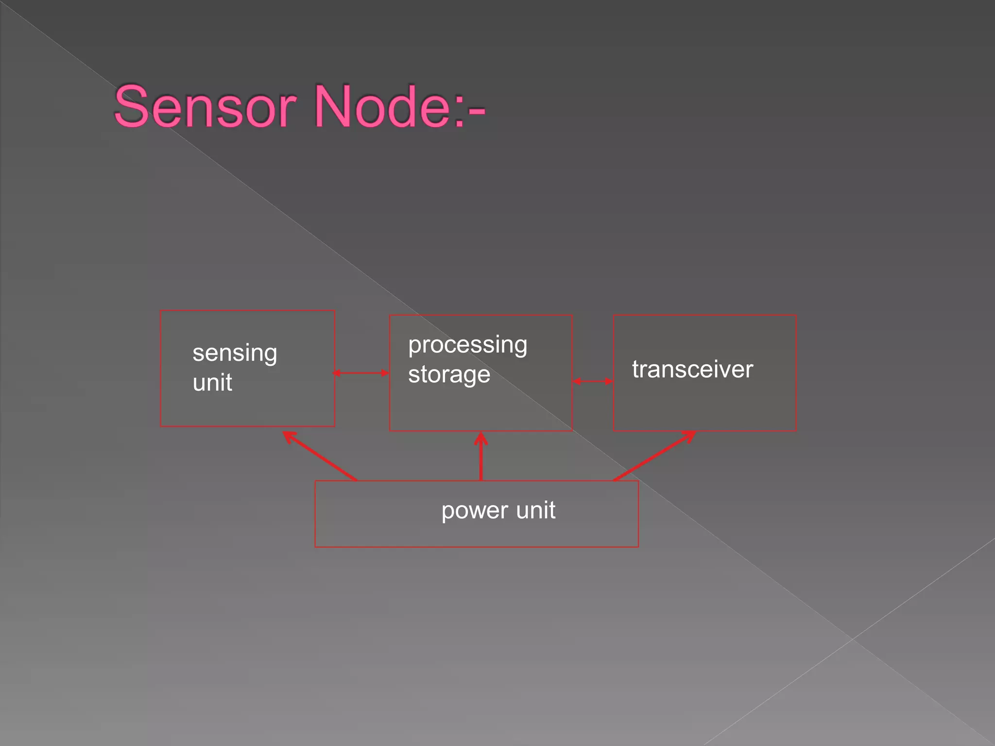 power unit
sensing
unit
processing
storage transceiver
 