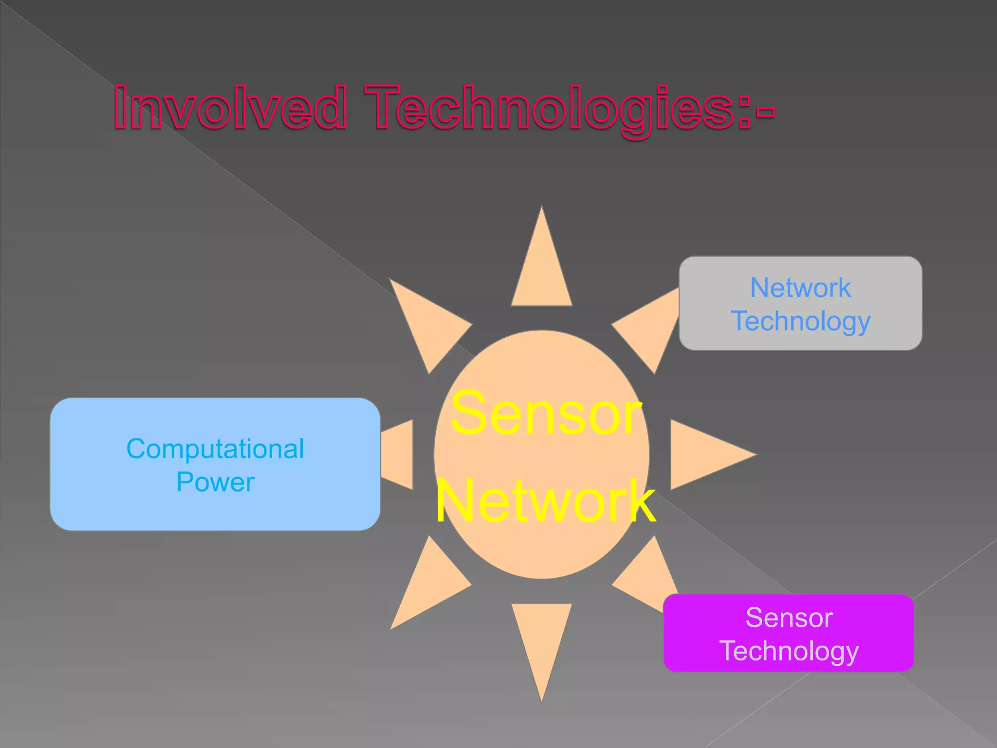 Sensor
Network
Computational
Power
Sensor
Technology
Network
Technology
 