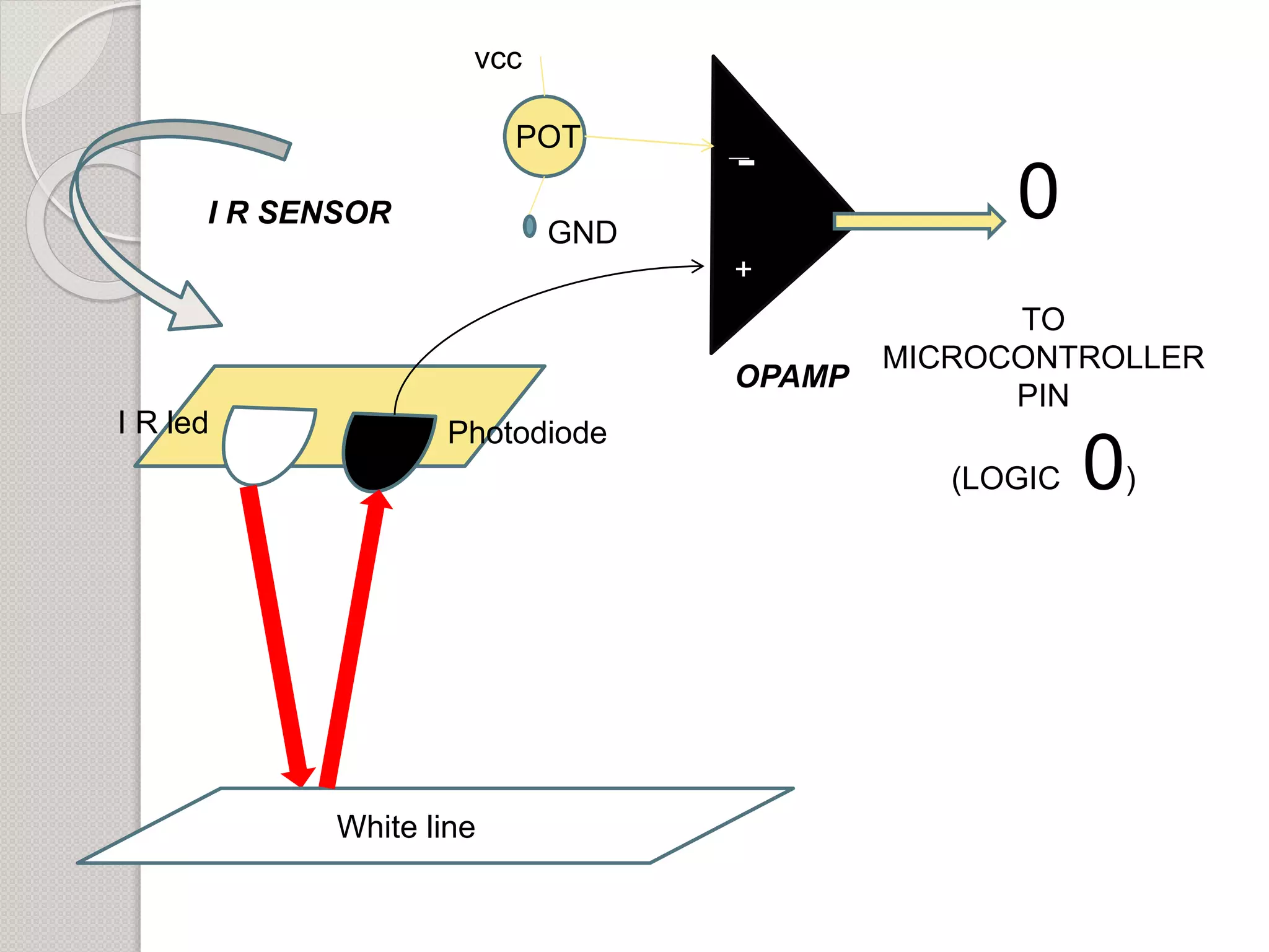 I R led Photodiode
I R SENSOR
-
OPAMP
POT
GND
0
+
White line line
TO
MICROCONTROLLER
PIN
(LOGIC 0)
vcc
 