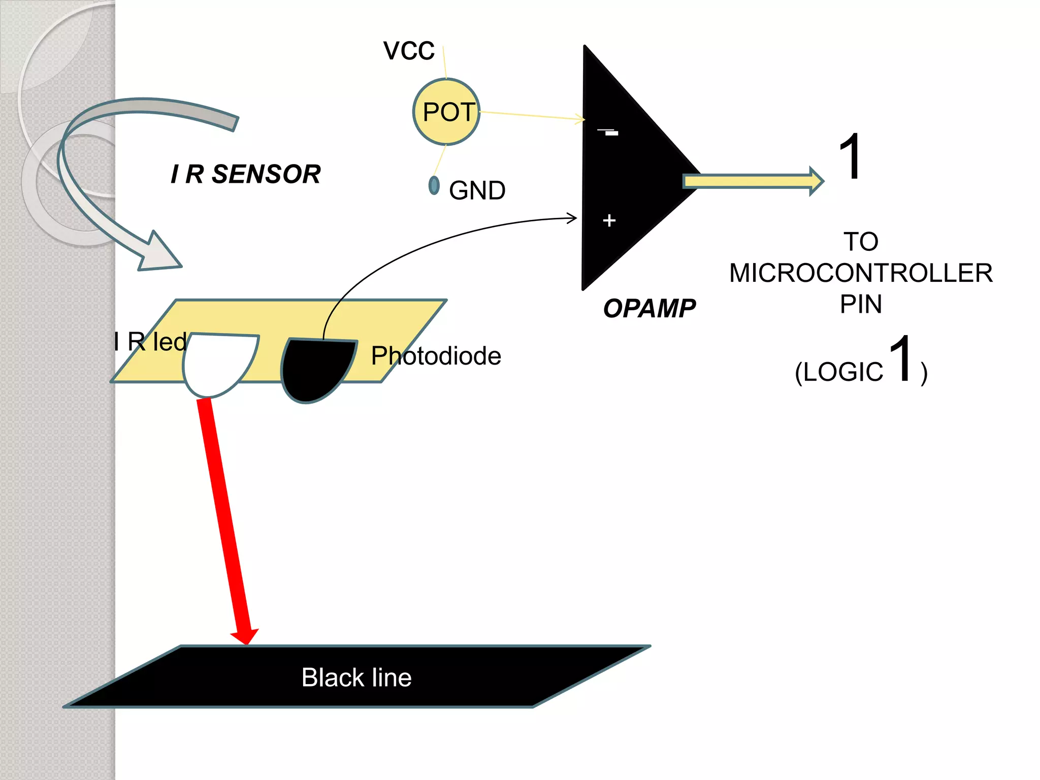 I R led
Photodiode
I R SENSOR
-
OPAMP
POT
GND
TO
MICROCONTROLLER
PIN
(LOGIC1)
1
+
vcc
Black line
 