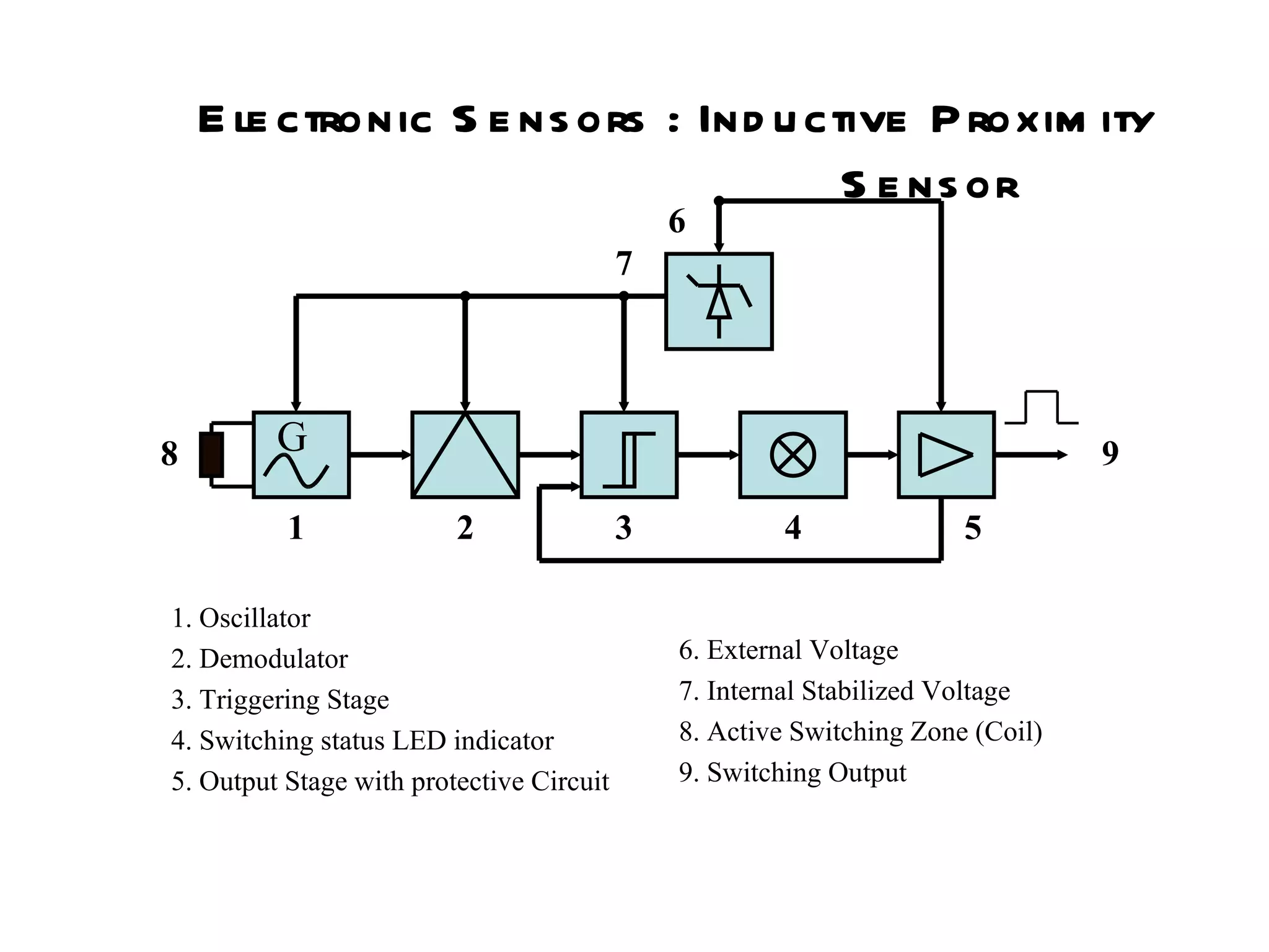 Electronic Sensors : Inductive Proximity   Sensor G 1. Oscillator 2. Demodulator 3. Triggering Stage 4. Switching status LED indicator 5. Output Stage with protective Circuit 6. External Voltage 7. Internal Stabilized Voltage 8. Active Switching Zone (Coil) 9. Switching Output 1 2 3 4 5 9 7 6 8 