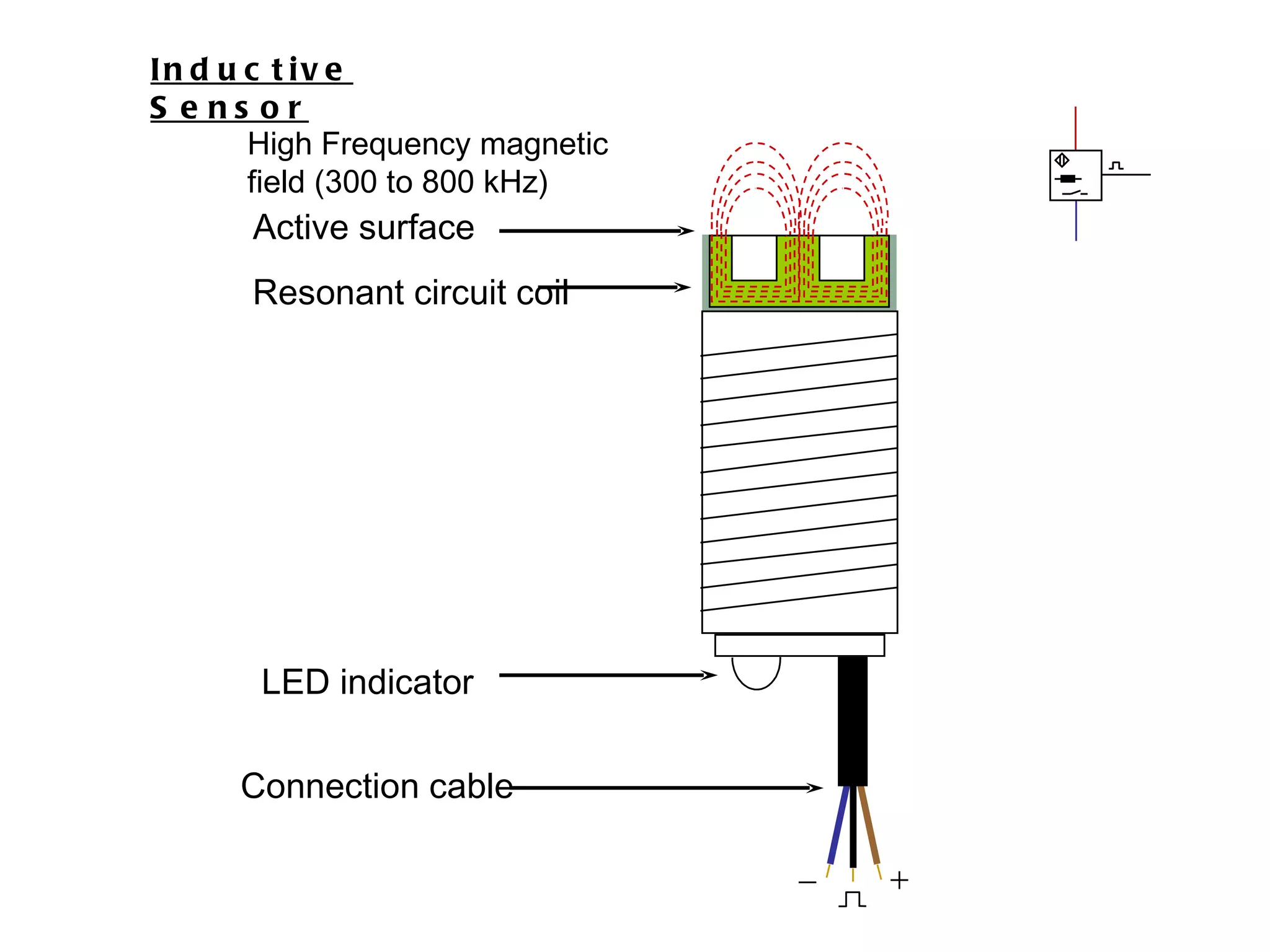 Connection cable LED indicator Resonant circuit coil Active surface High Frequency magnetic field (300 to 800 kHz)  Inductive Sensor 