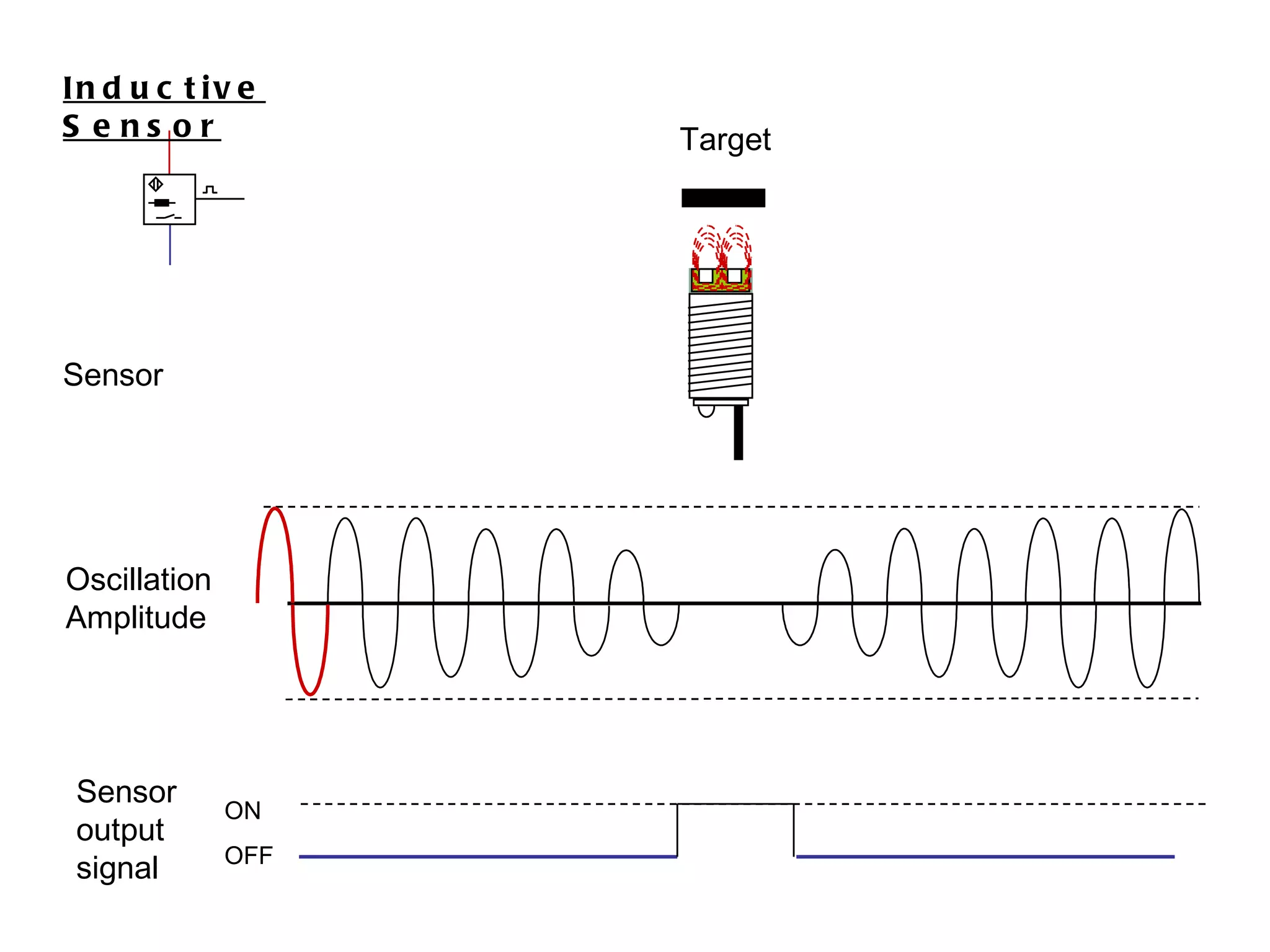 Sensor Oscillation Amplitude Sensor output signal ON OFF Target Inductive Sensor 
