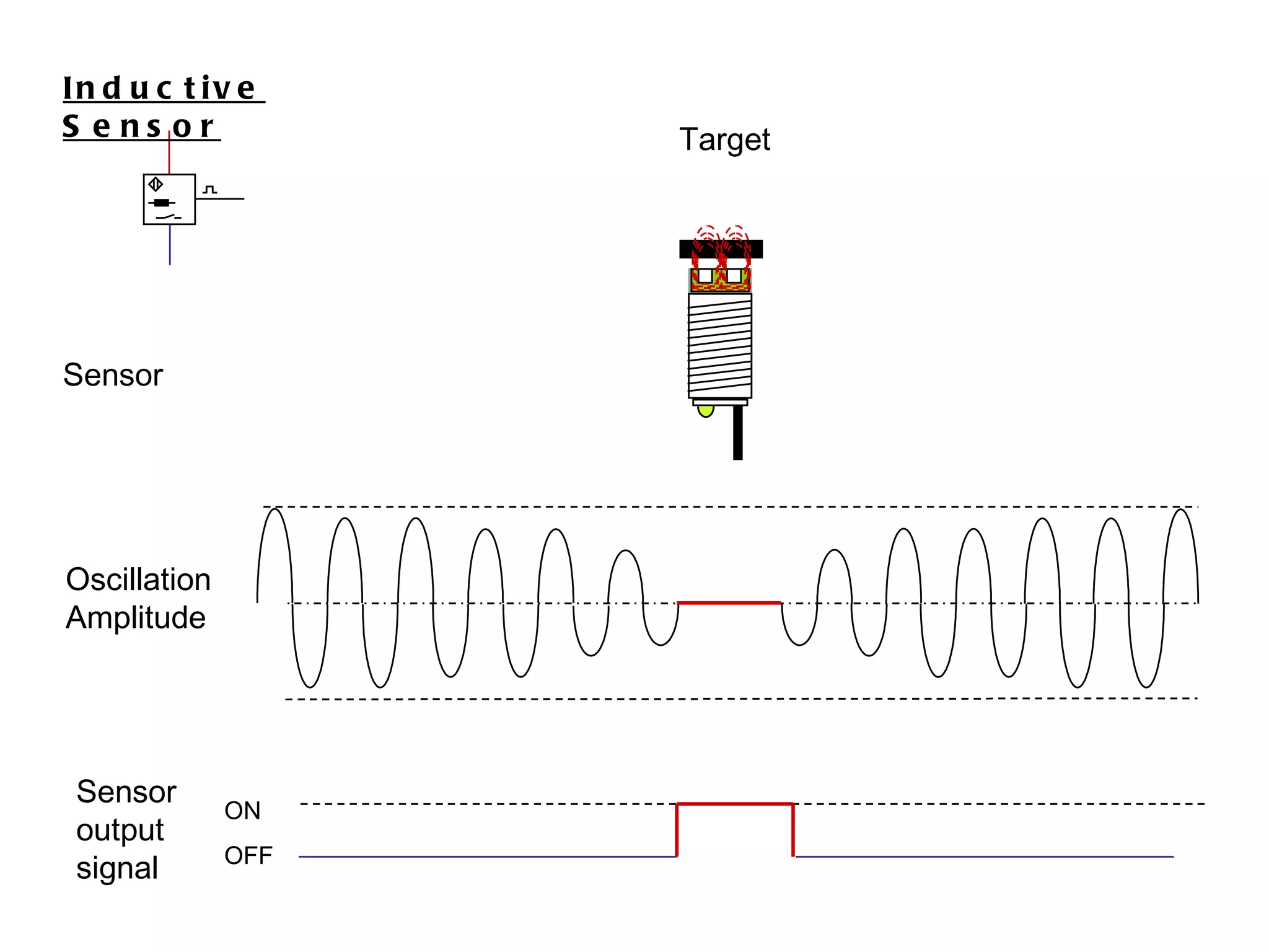 Oscillation Amplitude Sensor output signal ON OFF Sensor Target Inductive Sensor 