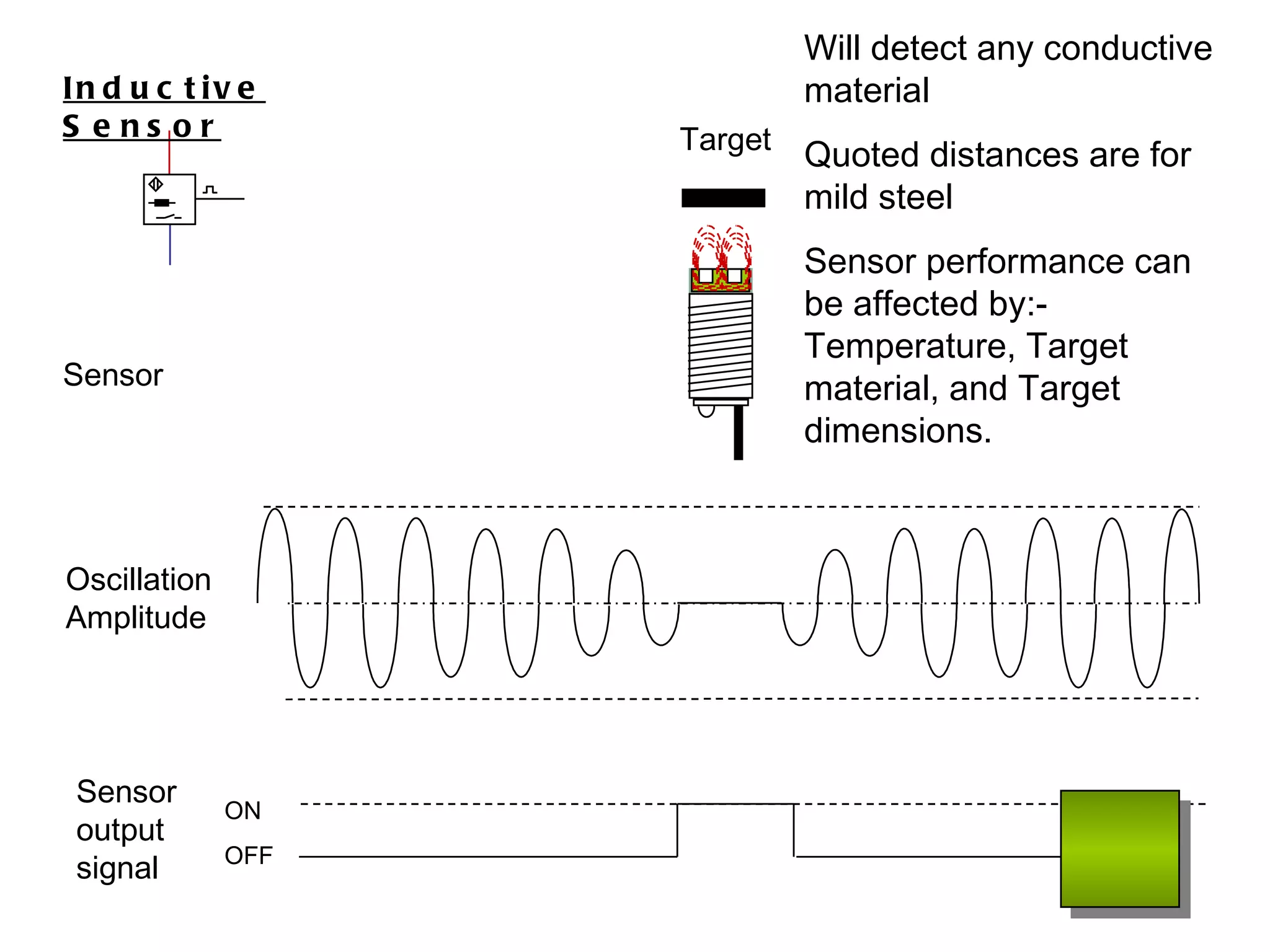 Oscillation Amplitude Sensor output signal ON OFF Sensor Will detect any conductive material Quoted distances are for mild steel Sensor performance can be affected by:-  Temperature, Target material, and Target dimensions. Target Inductive Sensor 