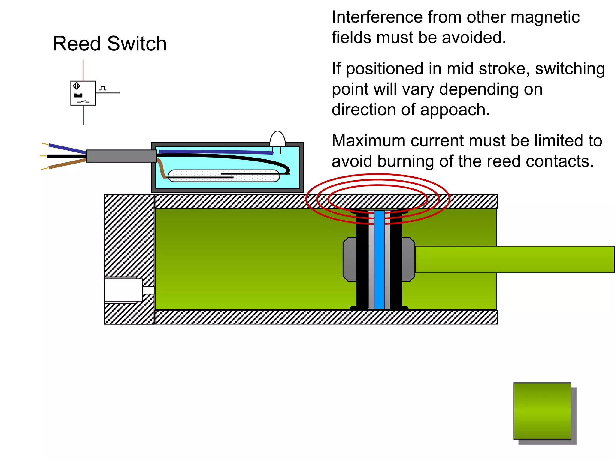 Interference from other magnetic fields must be avoided. If positioned in mid stroke, switching point will vary depending on direction of appoach. Maximum current must be limited to avoid burning of the reed contacts. Reed Switch 