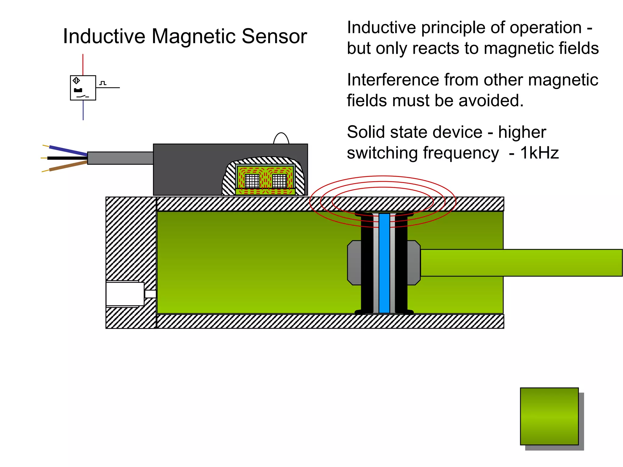 Inductive principle of operation - but only reacts to magnetic fields Interference from other magnetic fields must be avoided. Solid state device - higher switching frequency  - 1kHz Inductive Magnetic Sensor 