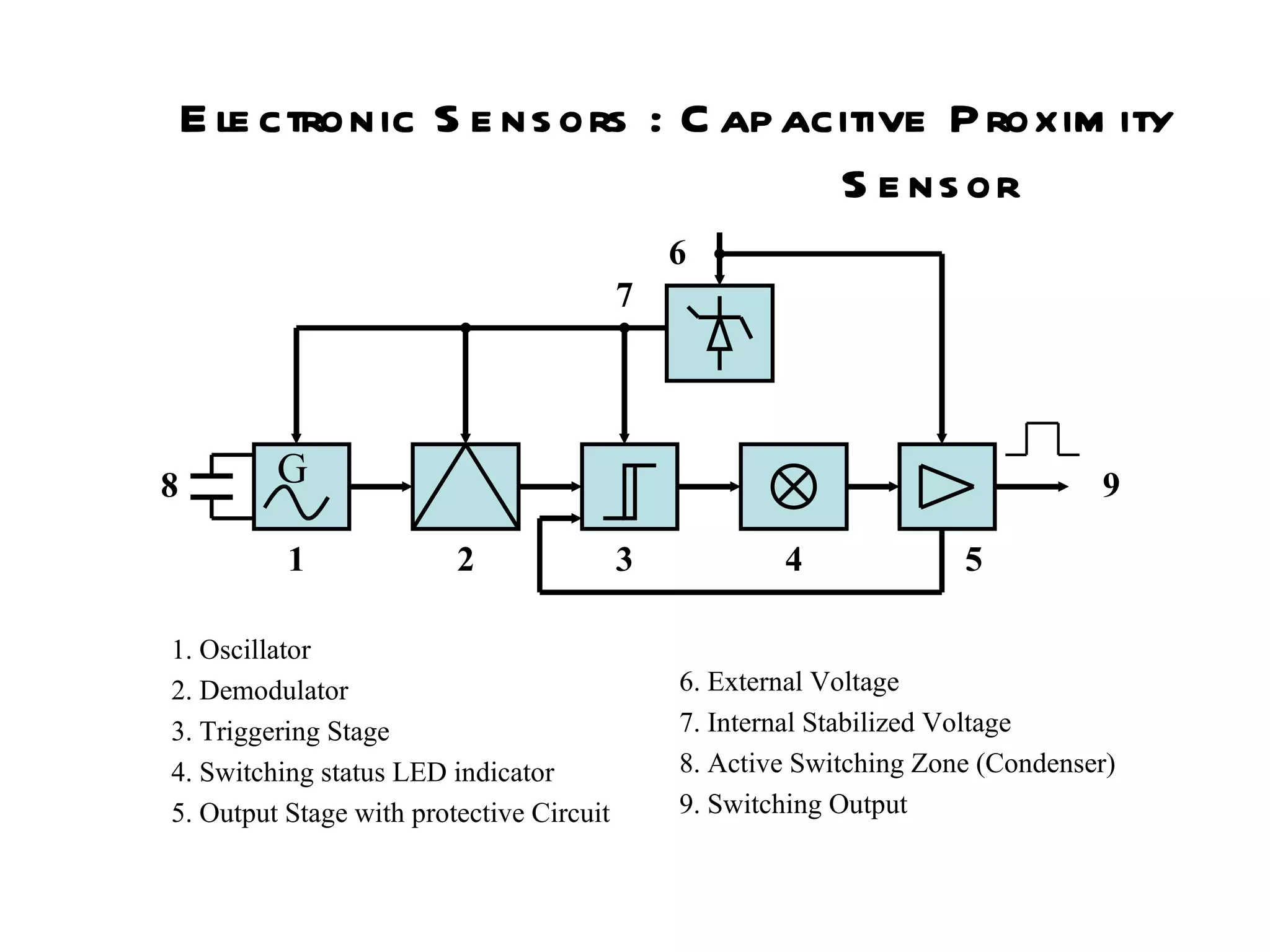 Electronic Sensors : Capacitive Proximity   Sensor G 1. Oscillator 2. Demodulator 3. Triggering Stage 4. Switching status LED indicator 5. Output Stage with protective Circuit 6. External Voltage 7. Internal Stabilized Voltage 8. Active Switching Zone (Condenser) 9. Switching Output 1 2 3 4 5 9 7 6 8 