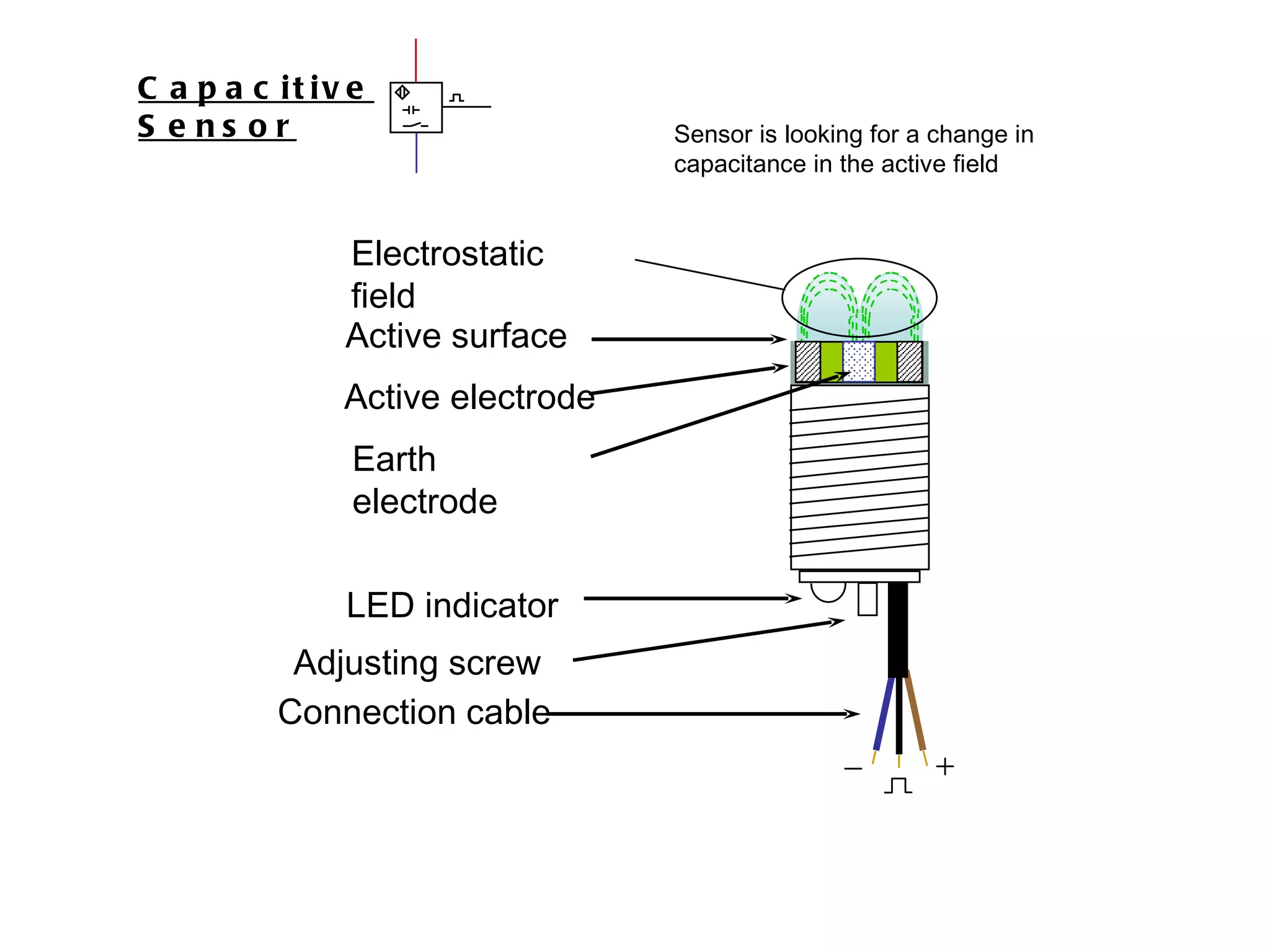 Connection cable Adjusting screw LED indicator Active surface Active electrode Earth electrode Electrostatic field Sensor is looking for a change in capacitance in the active field Capacitive Sensor 