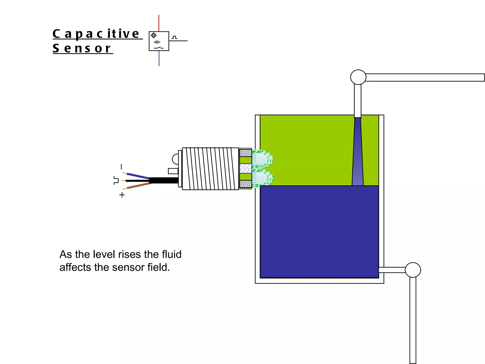 Capacitive Sensor As the level rises the fluid affects the sensor field. 