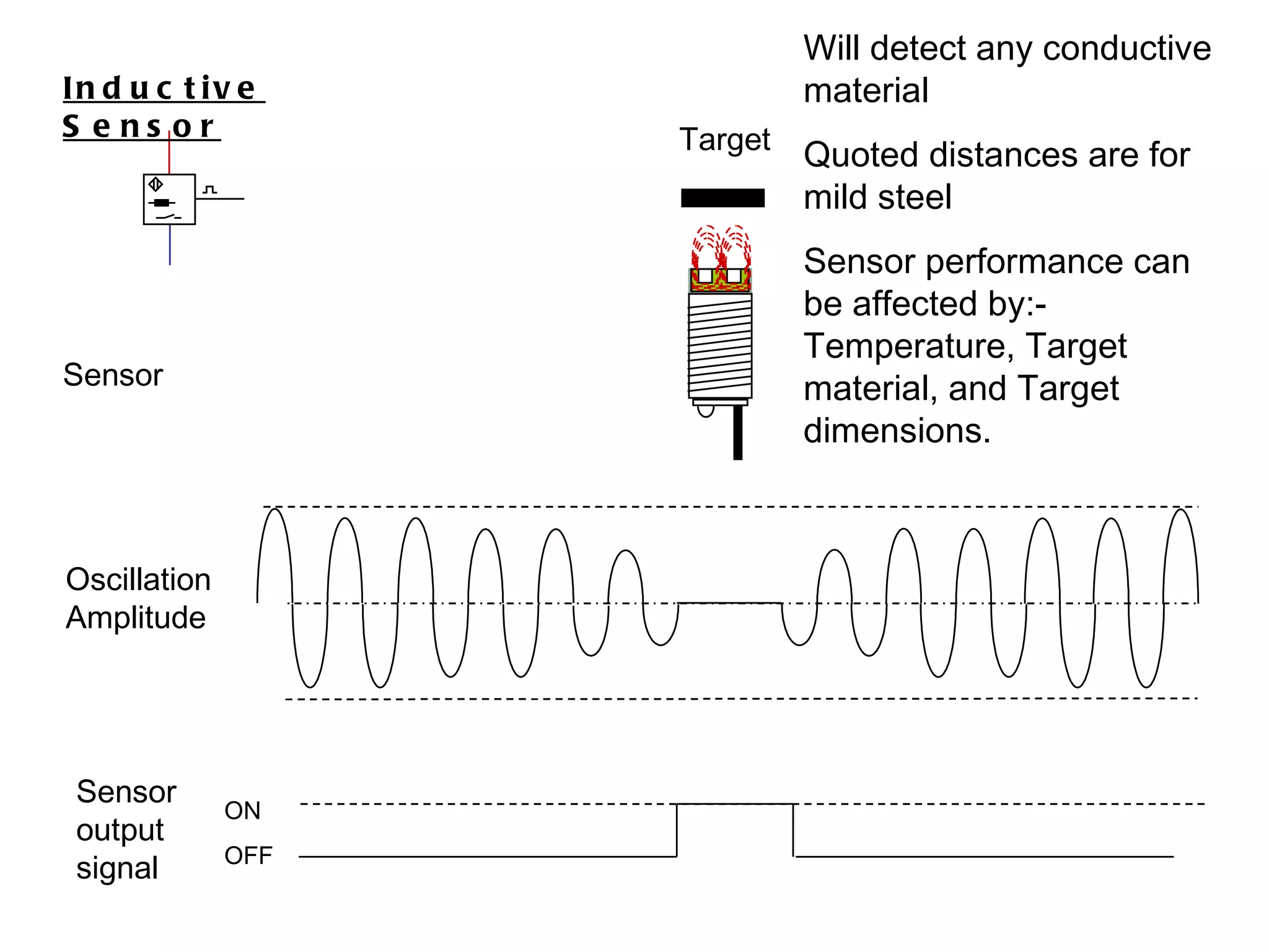 Oscillation Amplitude Sensor output signal ON OFF Sensor Will detect any conductive material Quoted distances are for mild steel Sensor performance can be affected by:-  Temperature, Target material, and Target dimensions. Target Inductive Sensor 