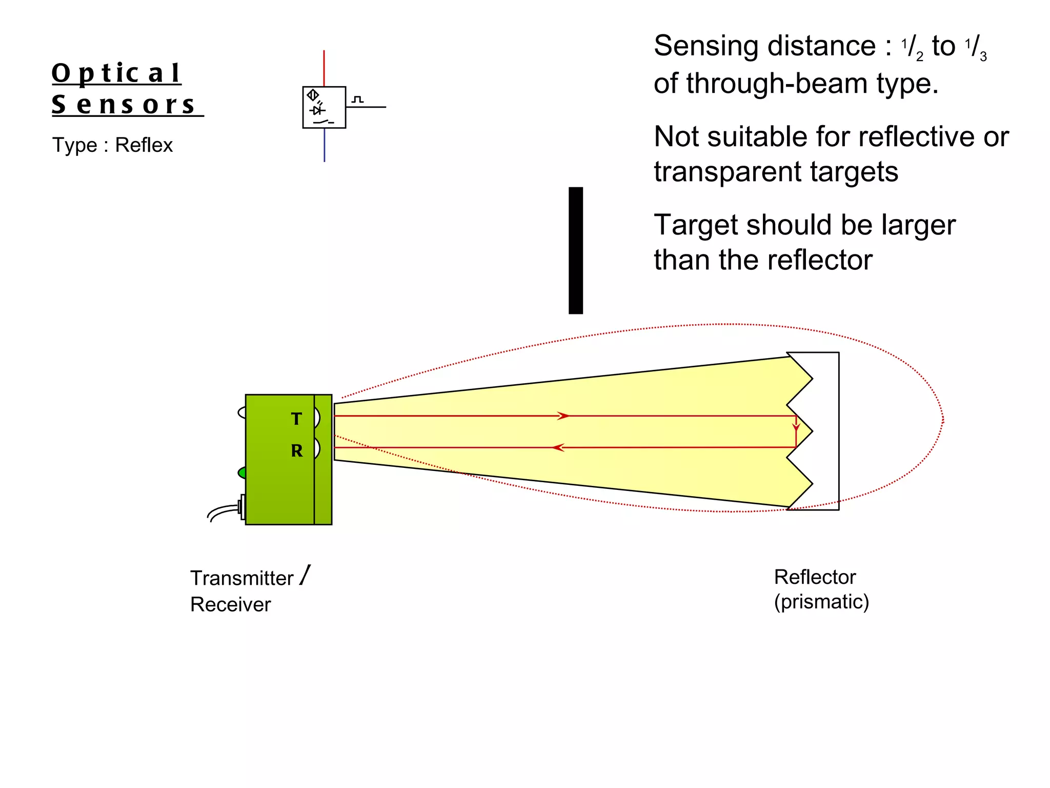 Transmitter  /  Receiver Optical Sensors Type : Reflex Reflector (prismatic) Sensing distance :  1 / 2  to  1 / 3  of through-beam type. Not suitable for reflective or transparent targets Target should be larger than the reflector T R 