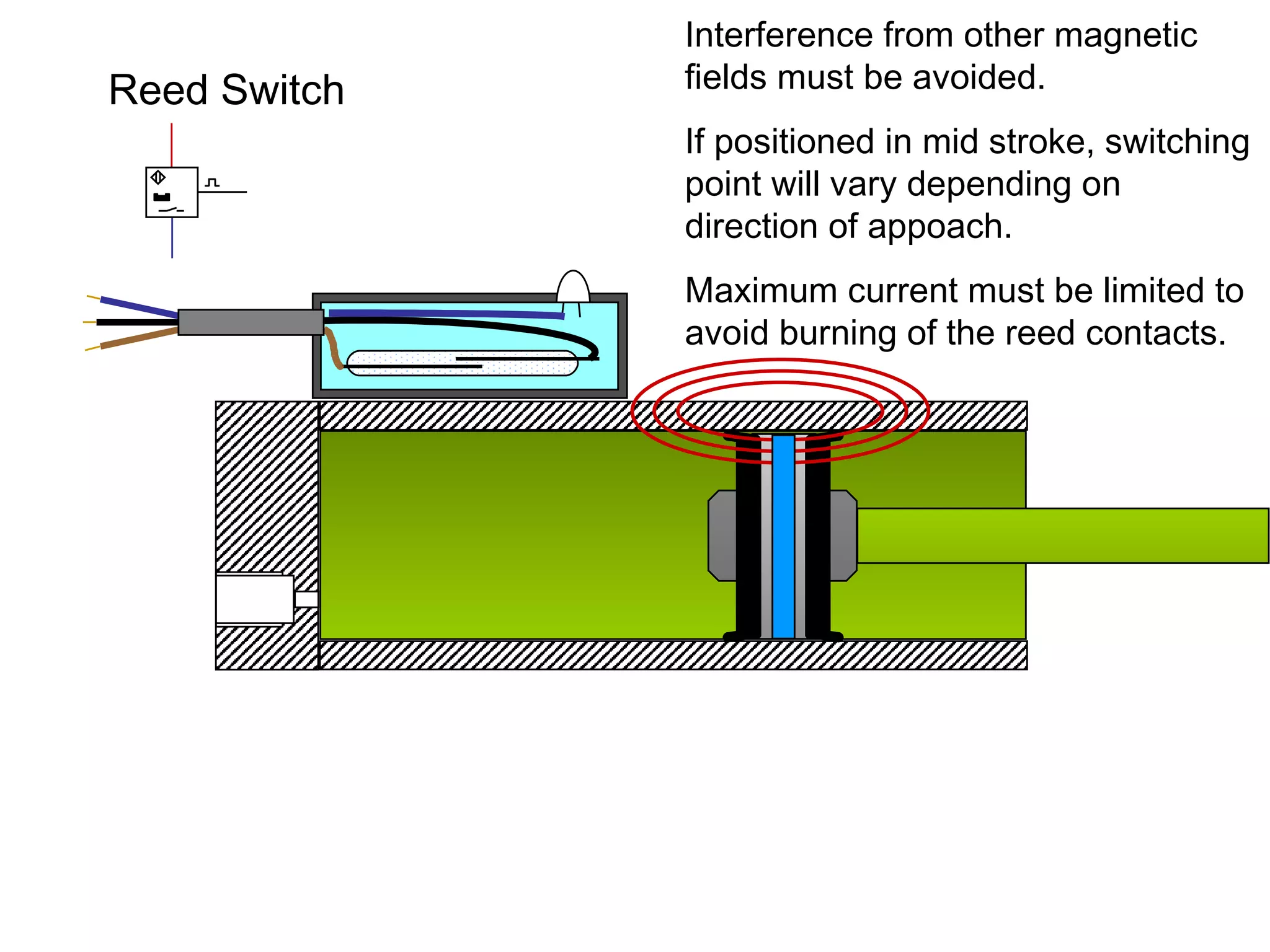 Interference from other magnetic fields must be avoided. If positioned in mid stroke, switching point will vary depending on direction of appoach. Maximum current must be limited to avoid burning of the reed contacts. Reed Switch 
