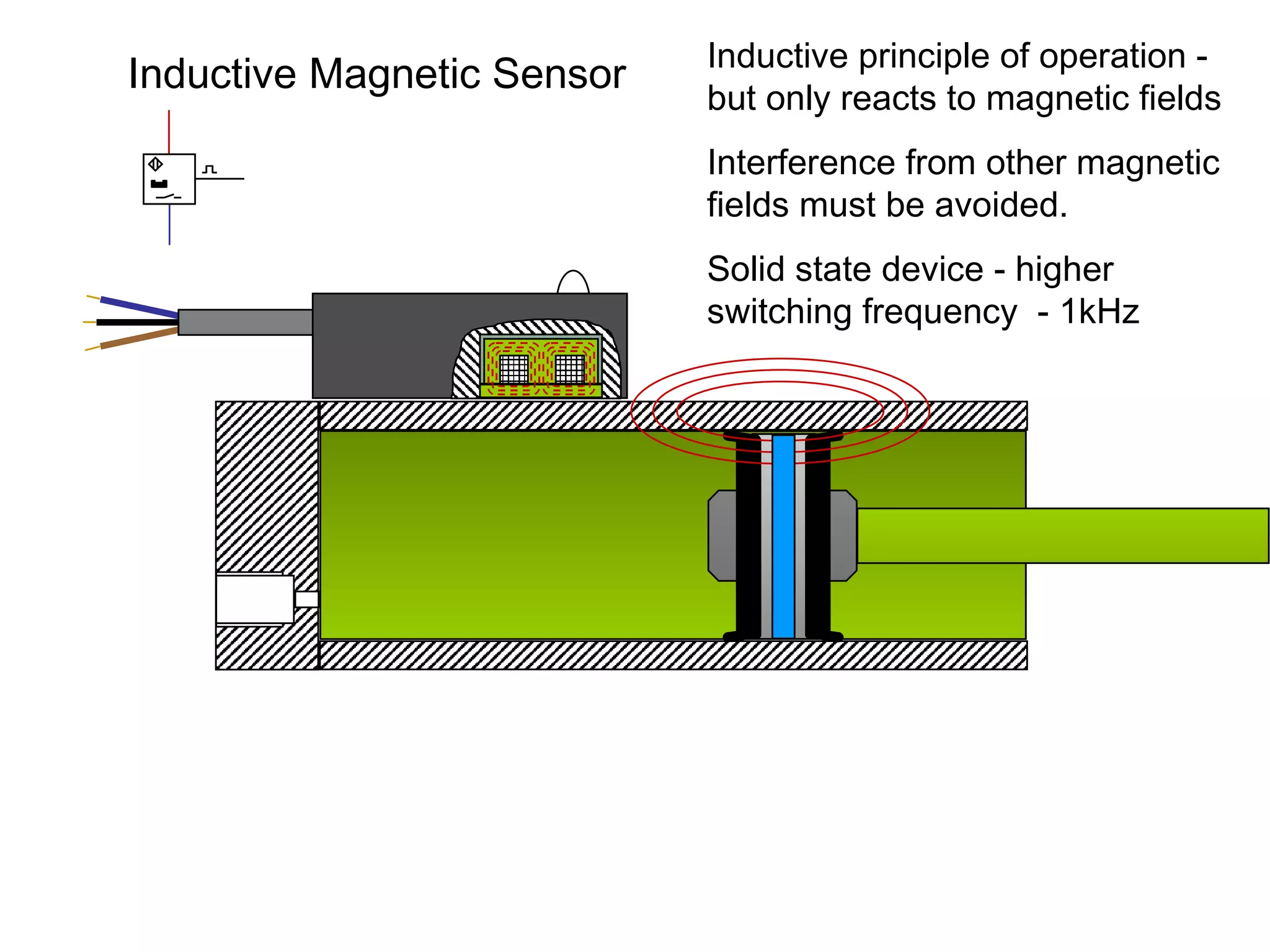 Inductive principle of operation - but only reacts to magnetic fields Interference from other magnetic fields must be avoided. Solid state device - higher switching frequency  - 1kHz Inductive Magnetic Sensor 