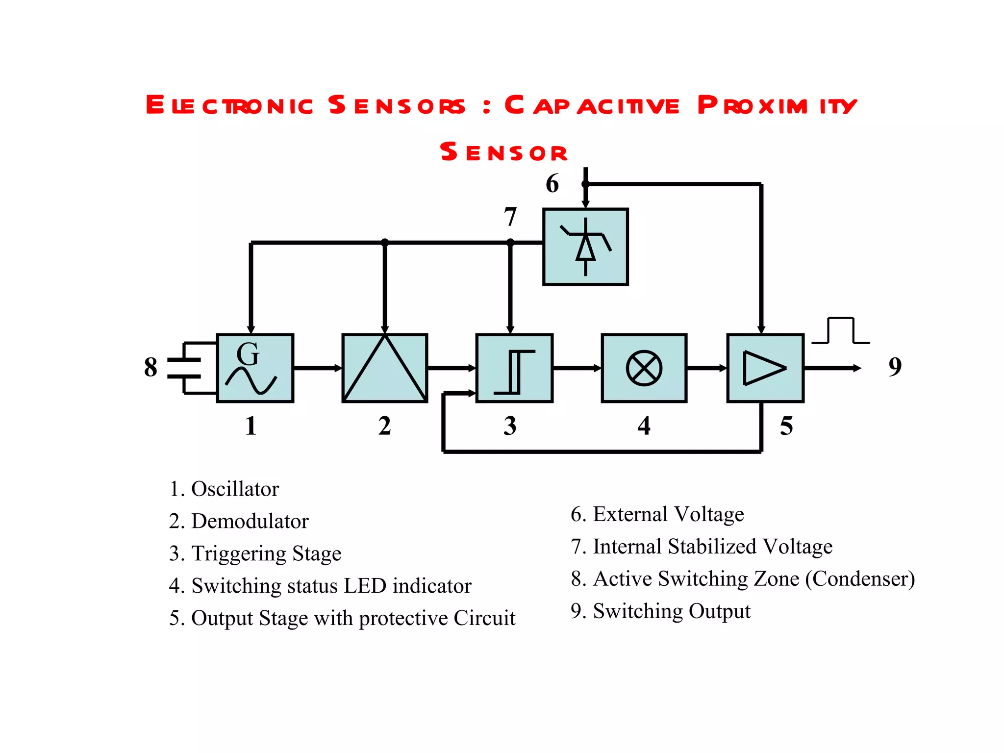 Electronic Sensors : Capacitive Proximity Sensor G 1. Oscillator 2. Demodulator 3. Triggering Stage 4. Switching status LED indicator 5. Output Stage with protective Circuit 6. External Voltage 7. Internal Stabilized Voltage 8. Active Switching Zone (Condenser) 9. Switching Output 1 2 3 4 5 9 7 6 8 