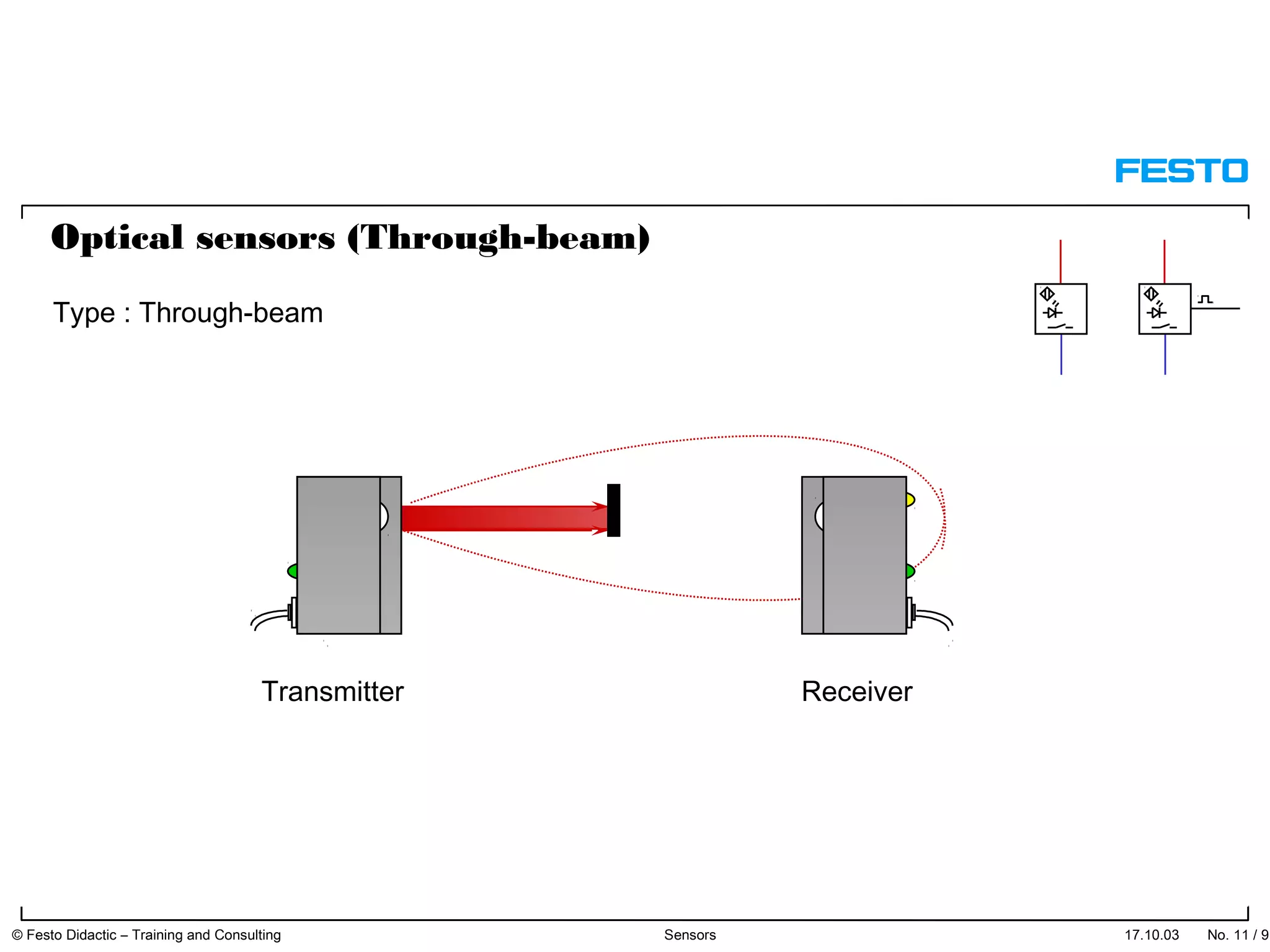 17.10.03 No. 11 / 91© Festo Didactic – Training and Consulting Sensors
Transmitter Receiver
Type : Through-beam
Optical sensors (Through-beam)
 