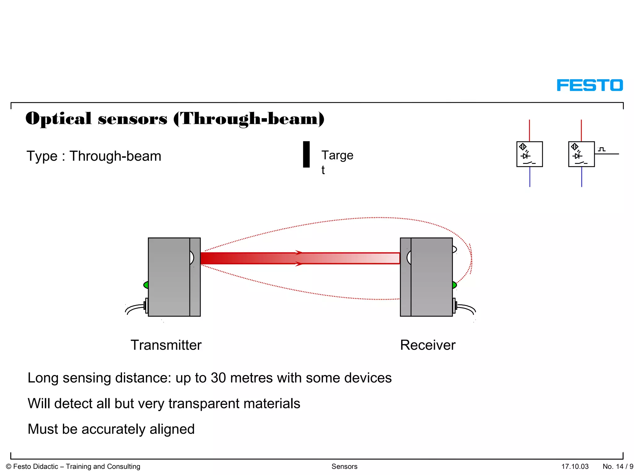 17.10.03 No. 14 / 91© Festo Didactic – Training and Consulting Sensors
Targe
t
Long sensing distance: up to 30 metres with some devices
Will detect all but very transparent materials
Must be accurately aligned
Transmitter Receiver
Type : Through-beam
Optical sensors (Through-beam)
 