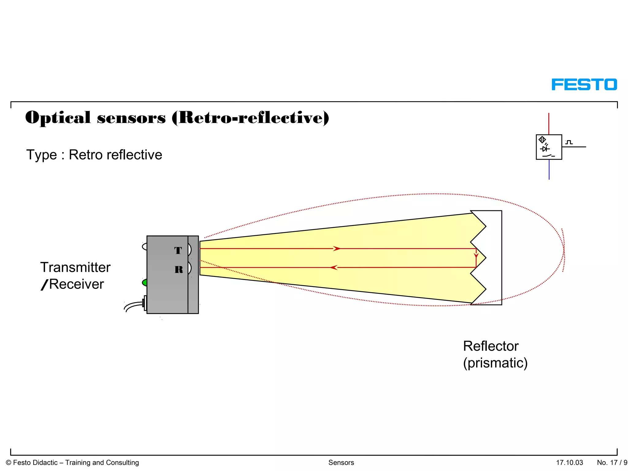 17.10.03 No. 17 / 91© Festo Didactic – Training and Consulting Sensors
Reflector
(prismatic)
T
RTransmitter
/Receiver
Optical sensors (Retro-reflective)
Type : Retro reflective
 