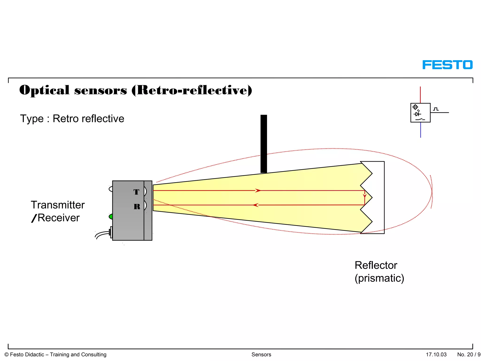 17.10.03 No. 20 / 91© Festo Didactic – Training and Consulting Sensors
Reflector
(prismatic)
T
RTransmitter
/Receiver
Optical sensors (Retro-reflective)
Type : Retro reflective
 