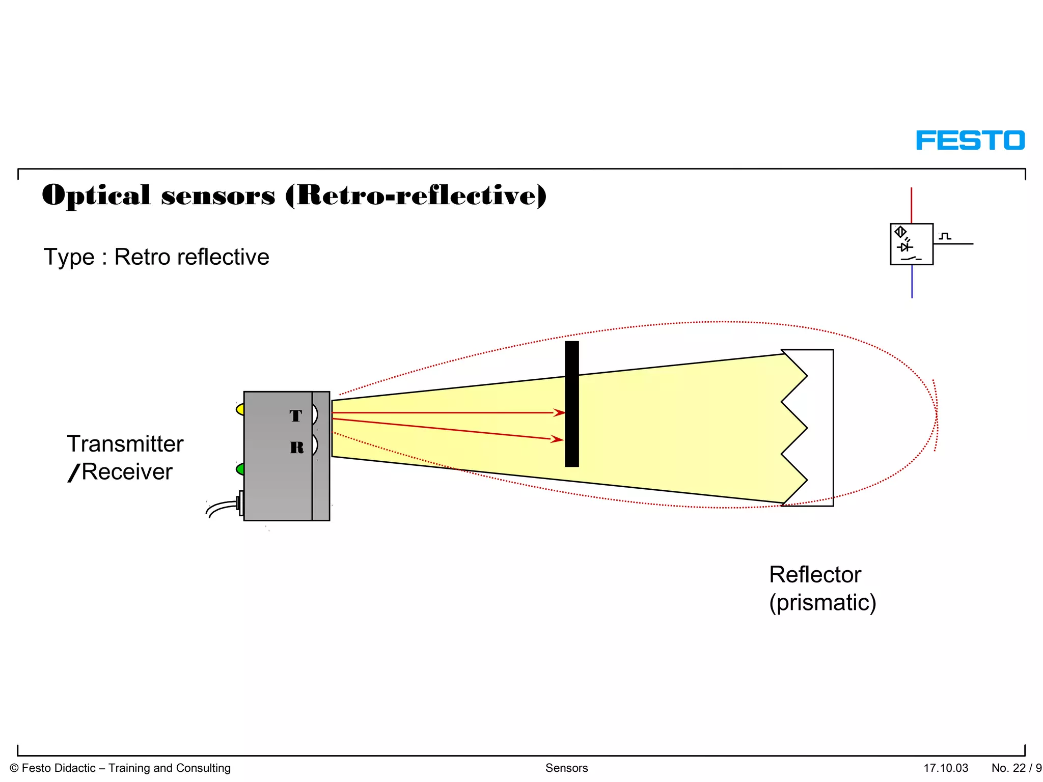 17.10.03 No. 22 / 91© Festo Didactic – Training and Consulting Sensors
Reflector
(prismatic)
T
RTransmitter
/Receiver
Optical sensors (Retro-reflective)
Type : Retro reflective
 