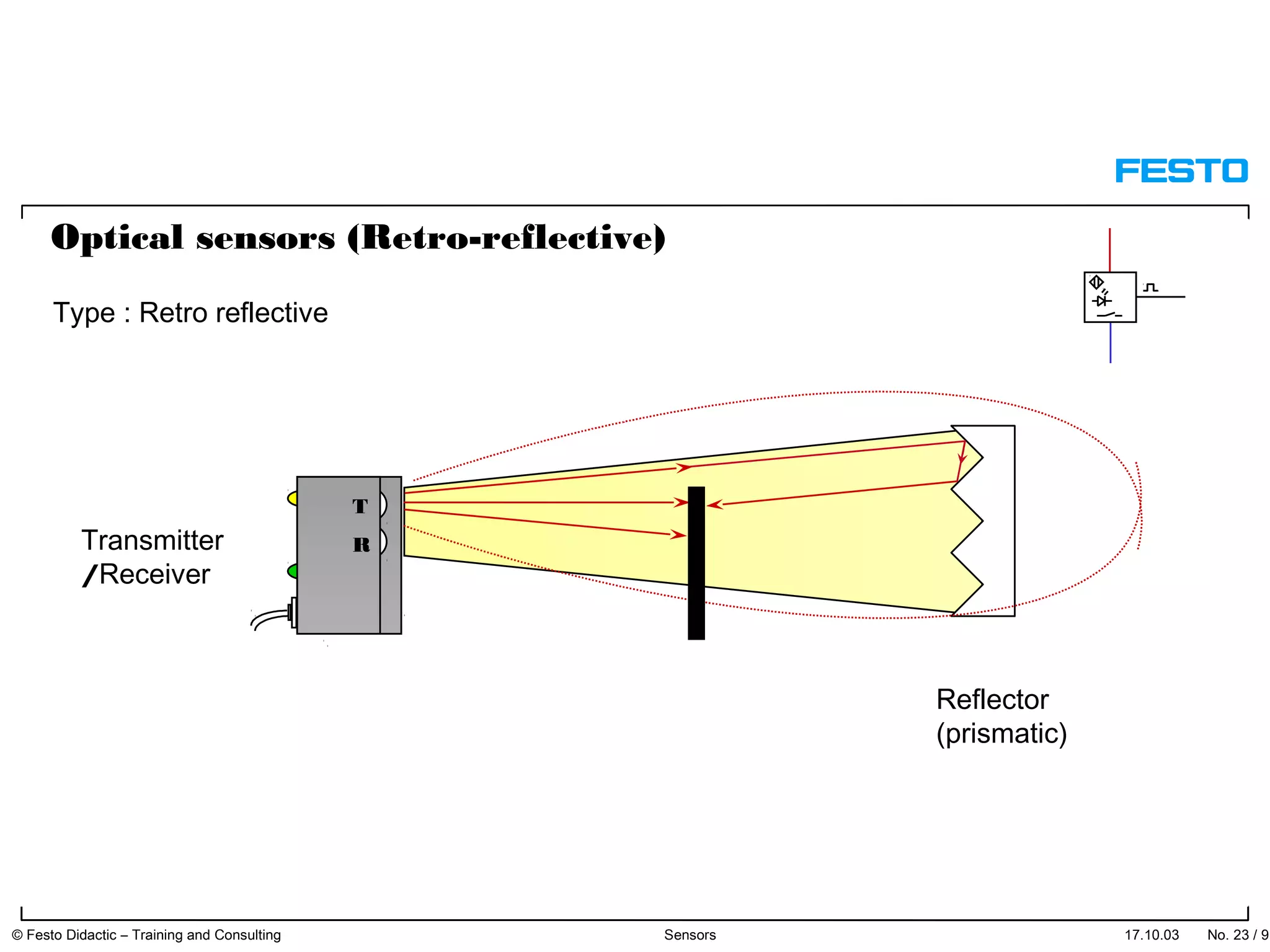 17.10.03 No. 23 / 91© Festo Didactic – Training and Consulting Sensors
Reflector
(prismatic)
T
RTransmitter
/Receiver
Optical sensors (Retro-reflective)
Type : Retro reflective
 