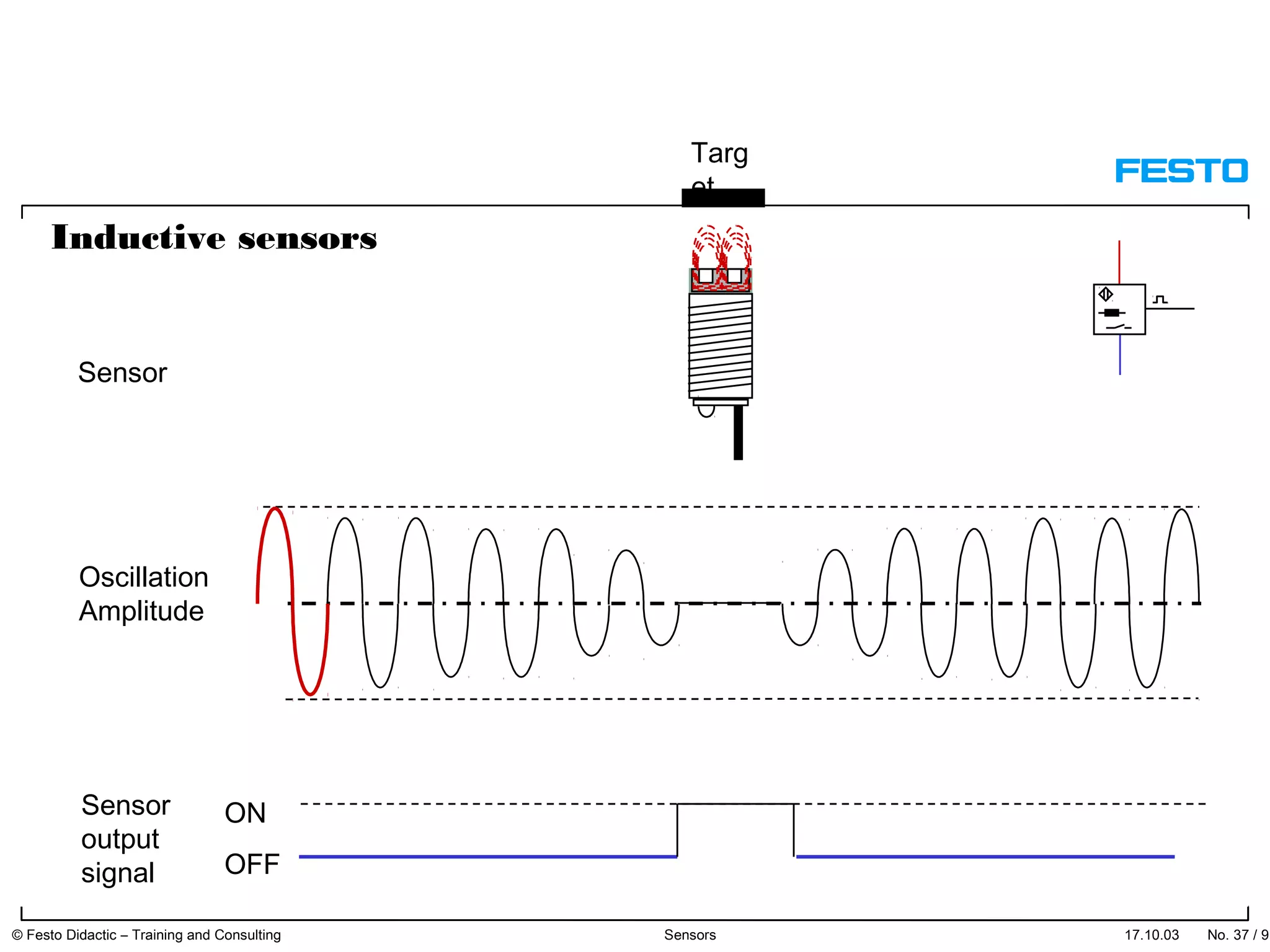 17.10.03 No. 37 / 91© Festo Didactic – Training and Consulting Sensors
Sensor
Oscillation
Amplitude
Sensor
output
signal
ON
OFF
Targ
et
Inductive sensors
 