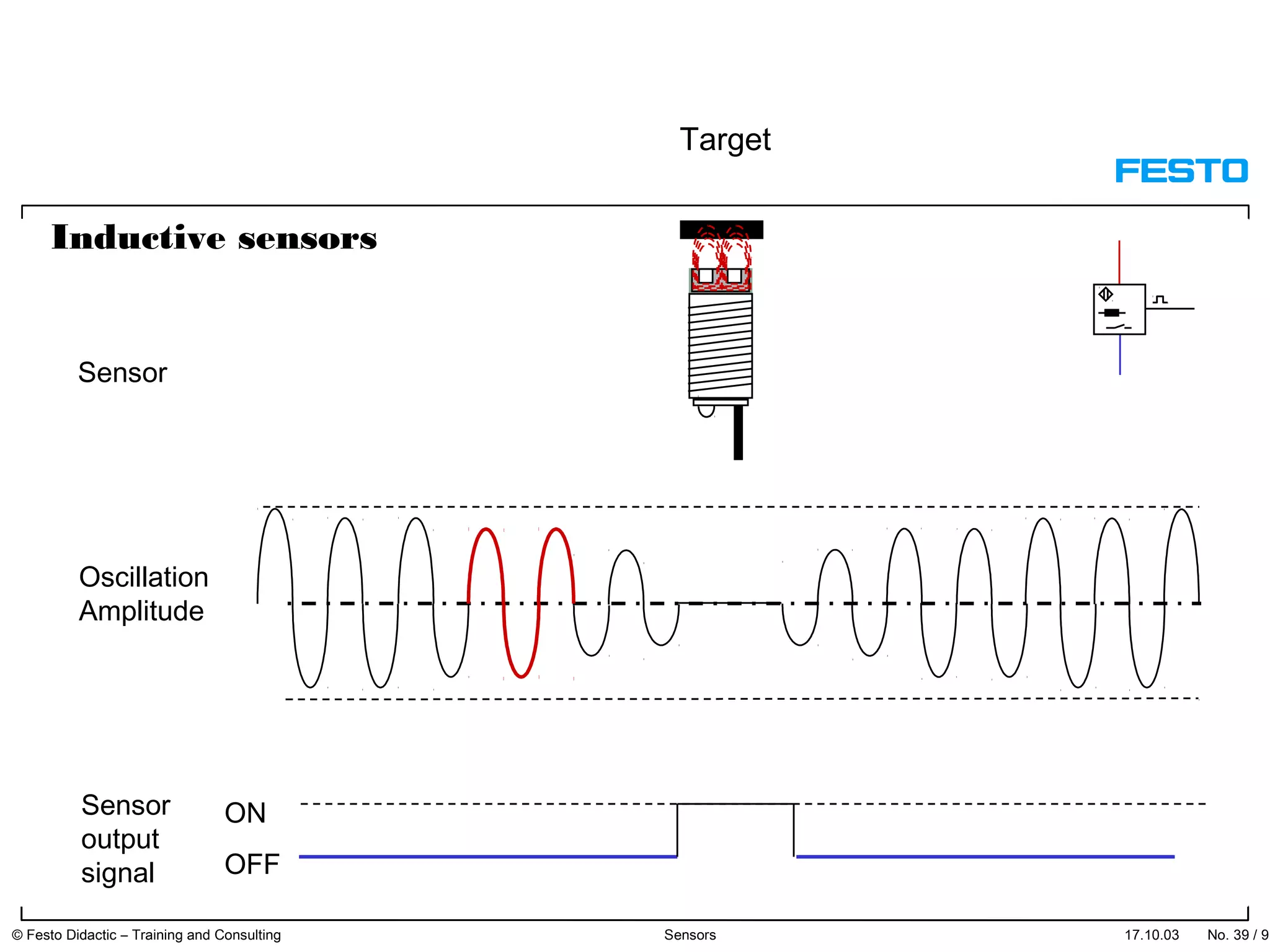 17.10.03 No. 39 / 91© Festo Didactic – Training and Consulting Sensors
ON
OFF
Target
Sensor
Oscillation
Amplitude
Sensor
output
signal
Inductive sensors
 