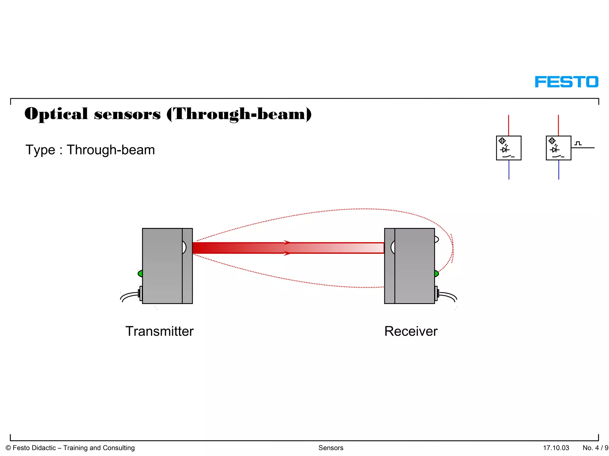 17.10.03 No. 4 / 91© Festo Didactic – Training and Consulting Sensors
Transmitter Receiver
Type : Through-beam
Optical sensors (Through-beam)
 